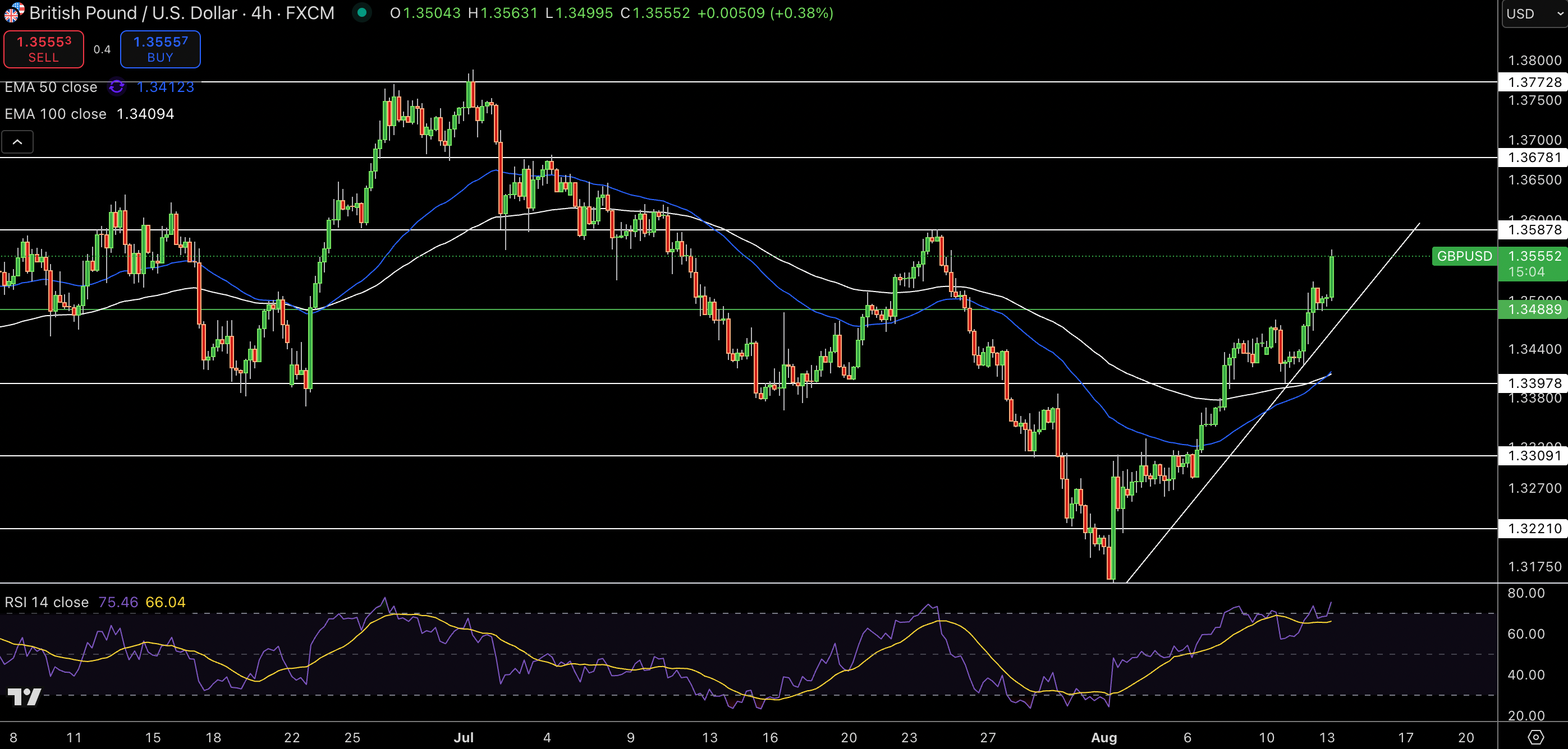 GBP/USD Price Chart - Source: Tradingview