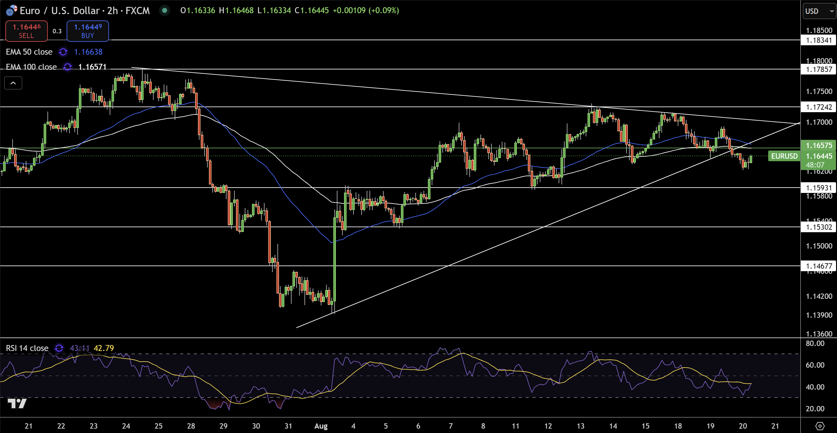 EUR/USD Price Chart - Source: Tradingview