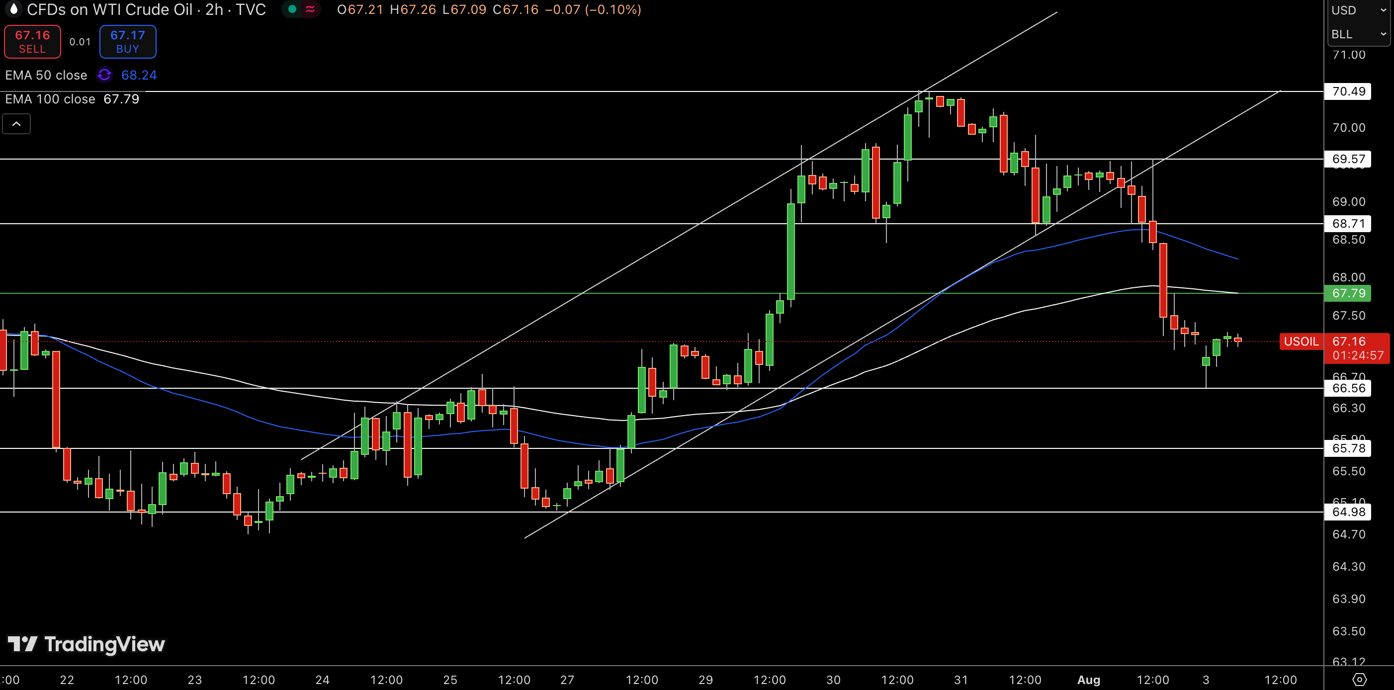 WTI Price Chart