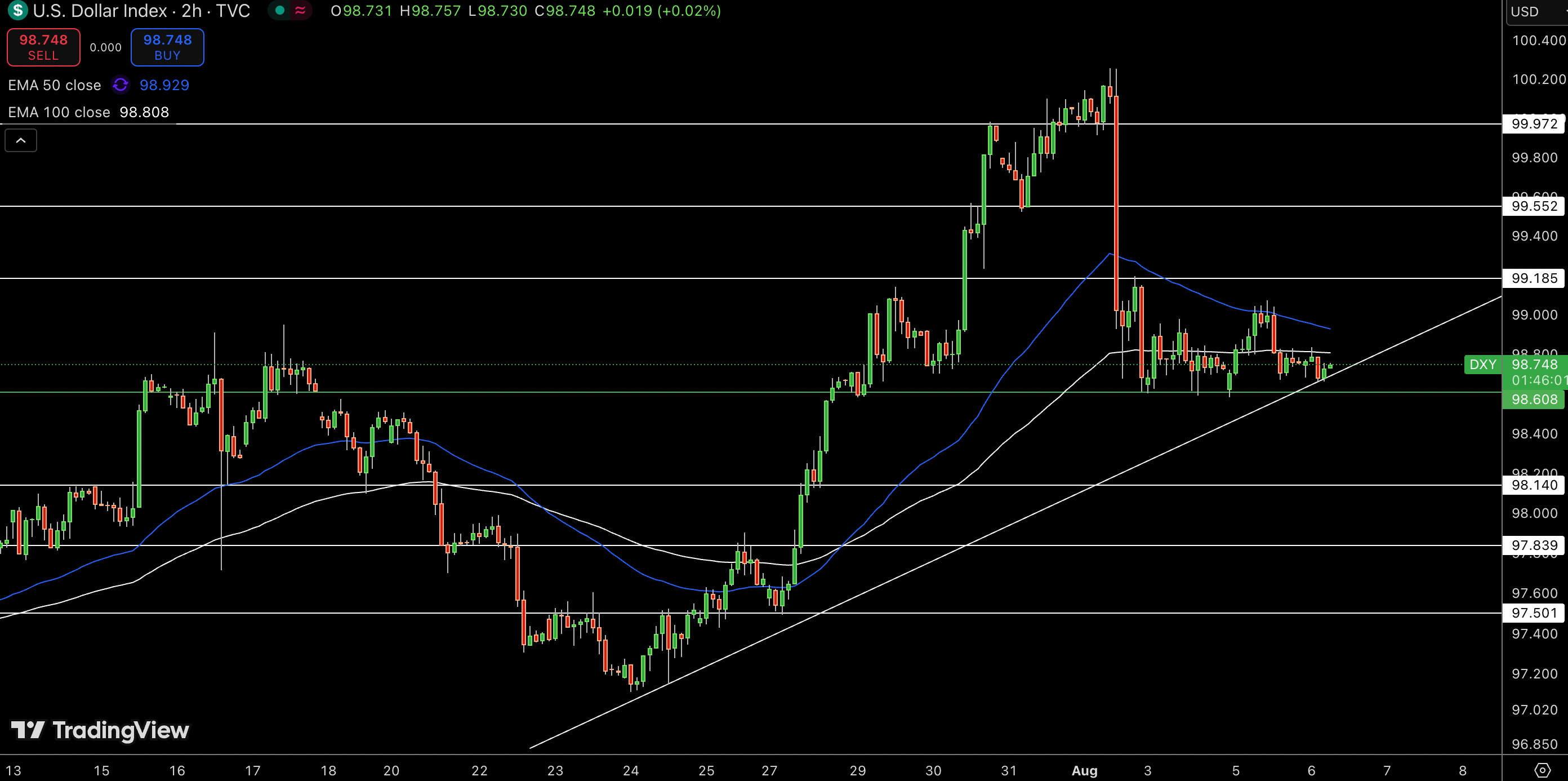 Gráfico del precio del índice del dólar — Fuente: Tradingview