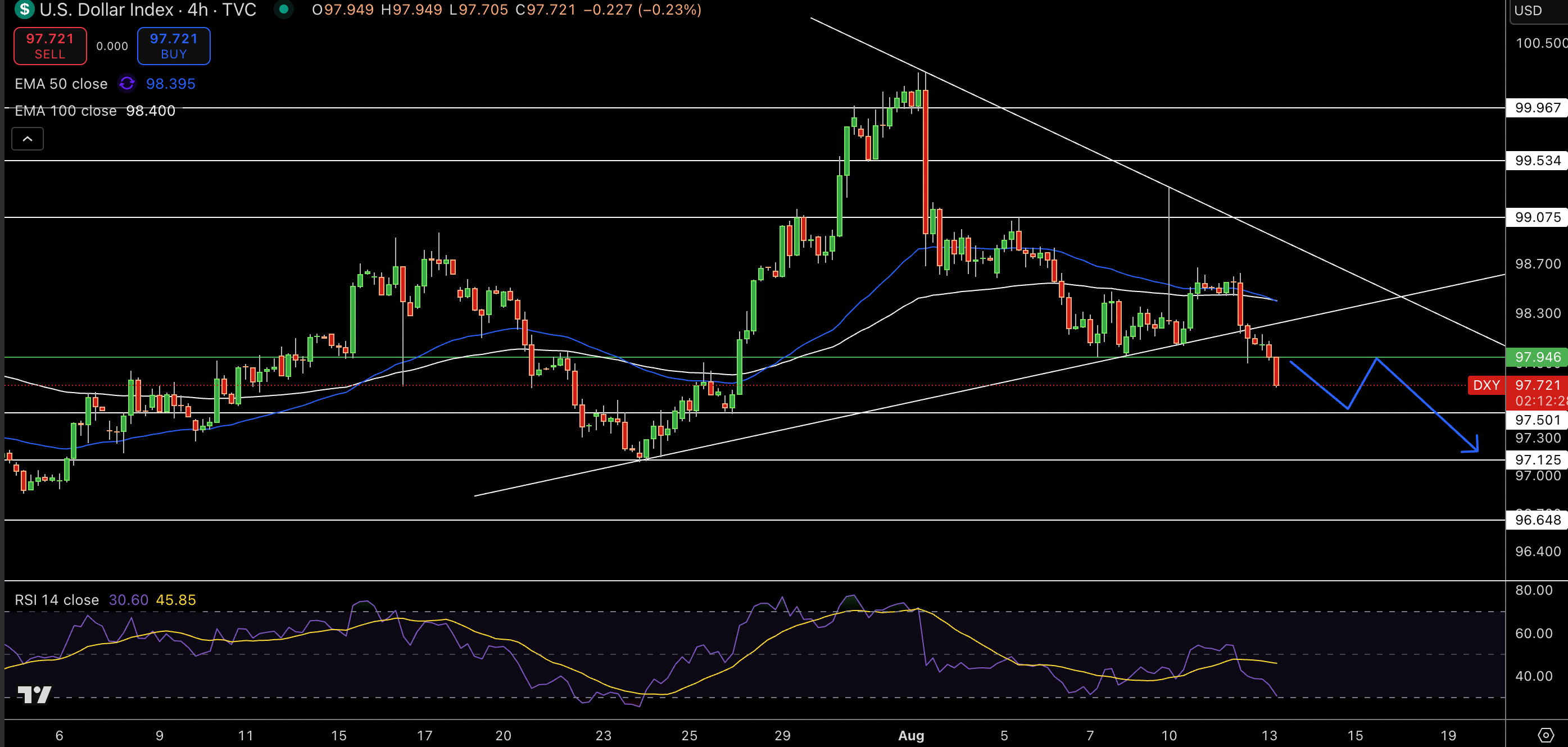 Dollar Index Price Chart - Source: Tradingview
