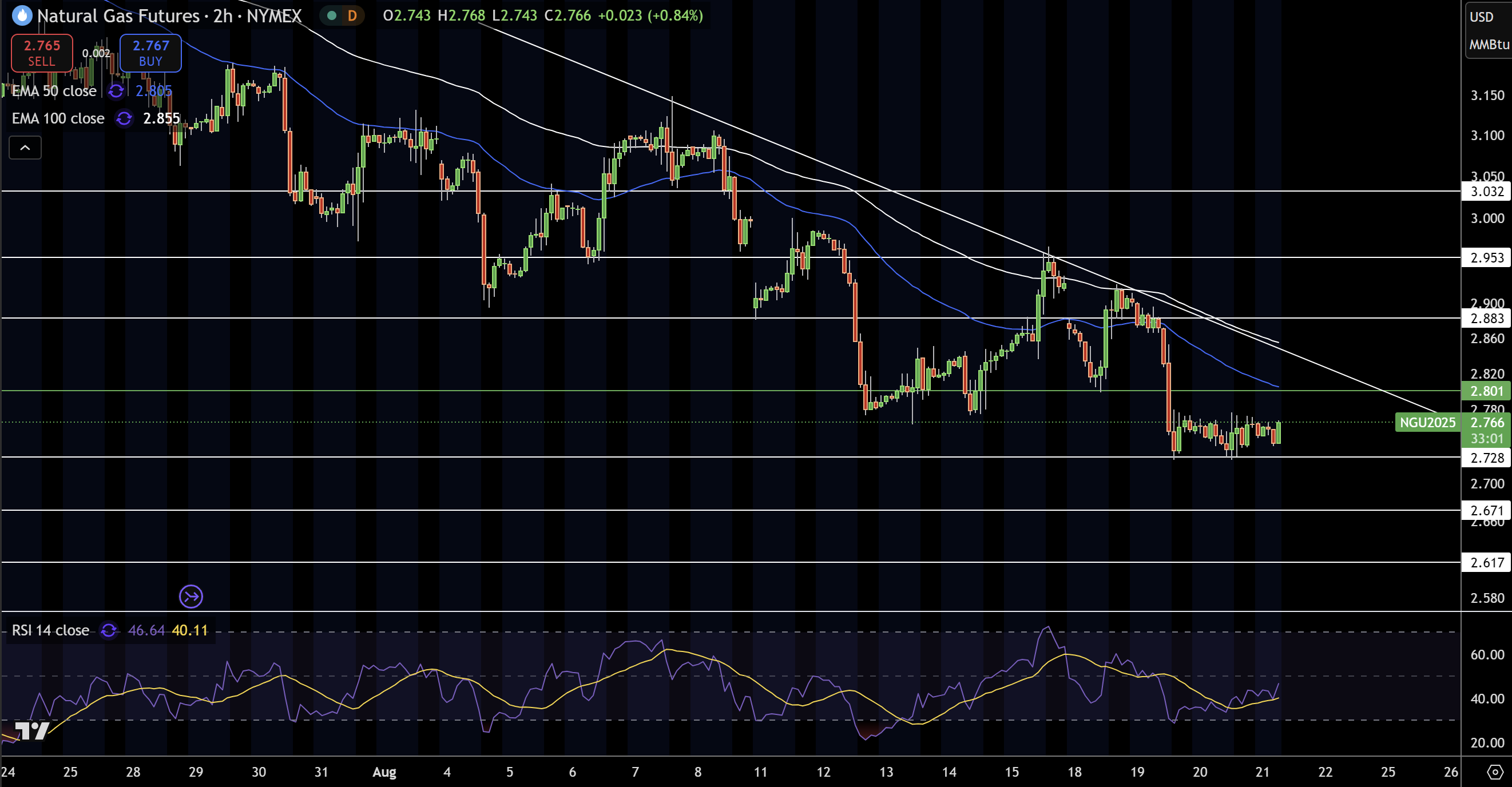 Natural Gas (NG) Price Chart