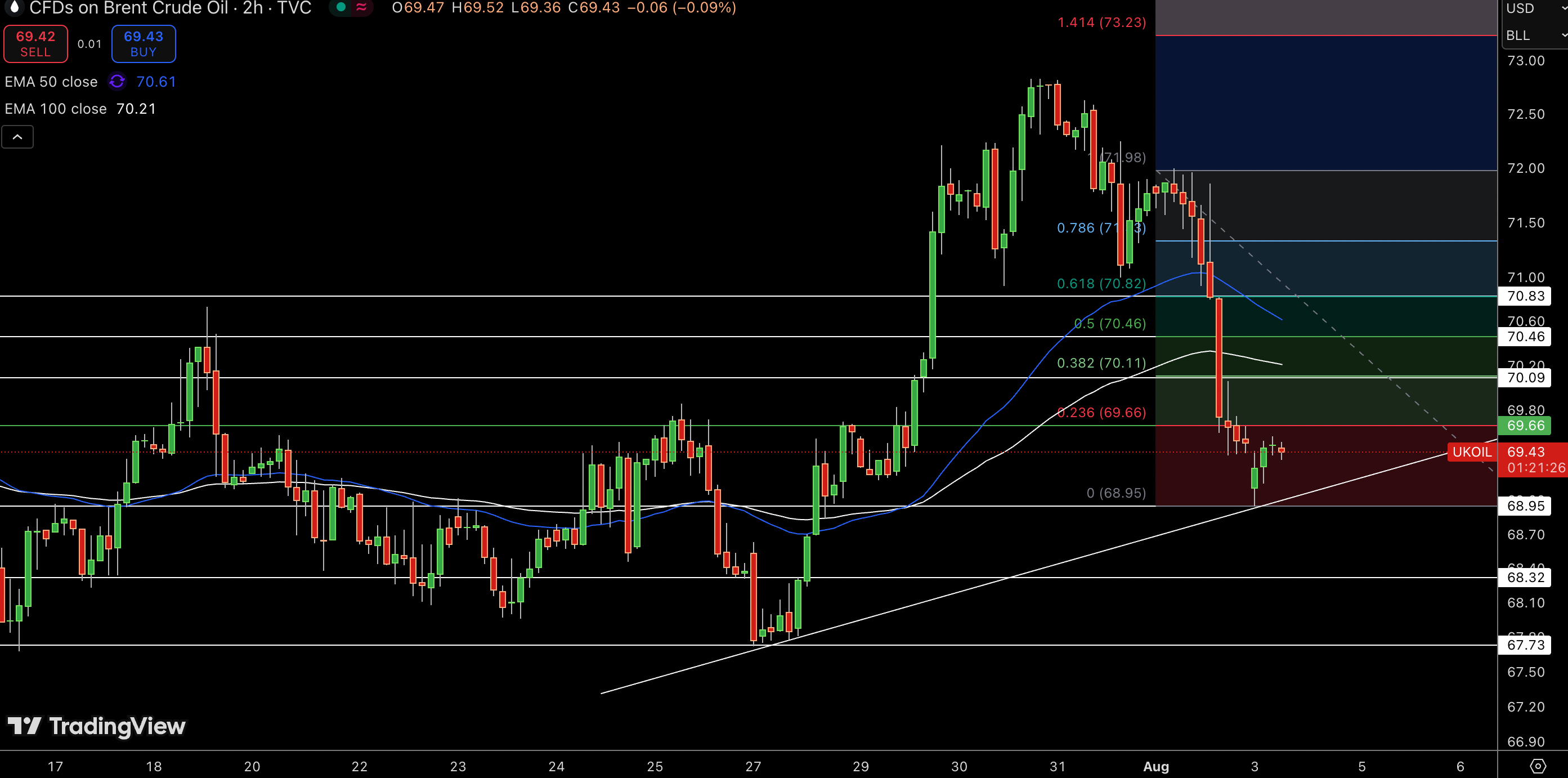 Brent Price Chart
