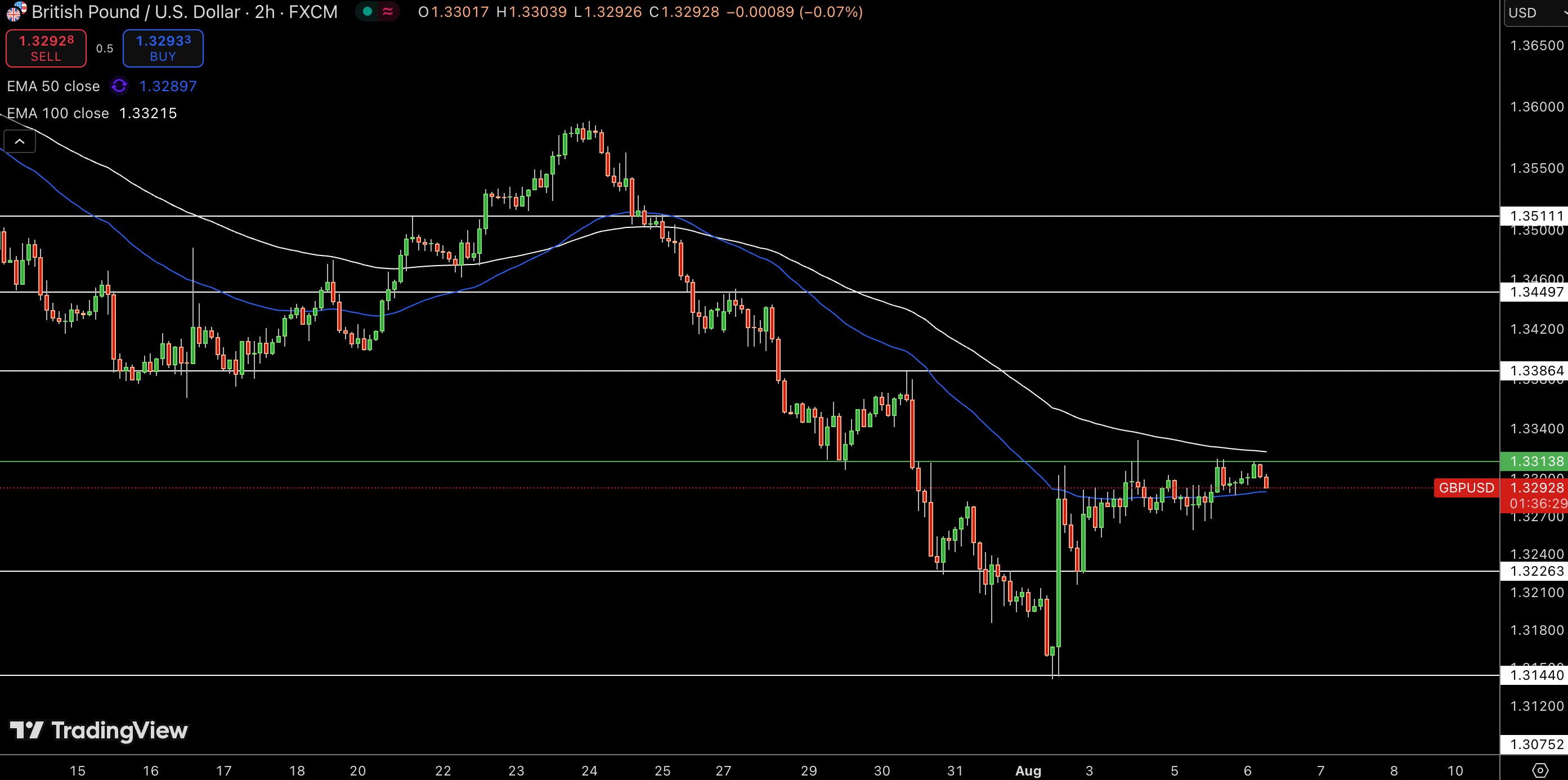 Gráfico de precio del GBP/USD — Fuente: Tradingview