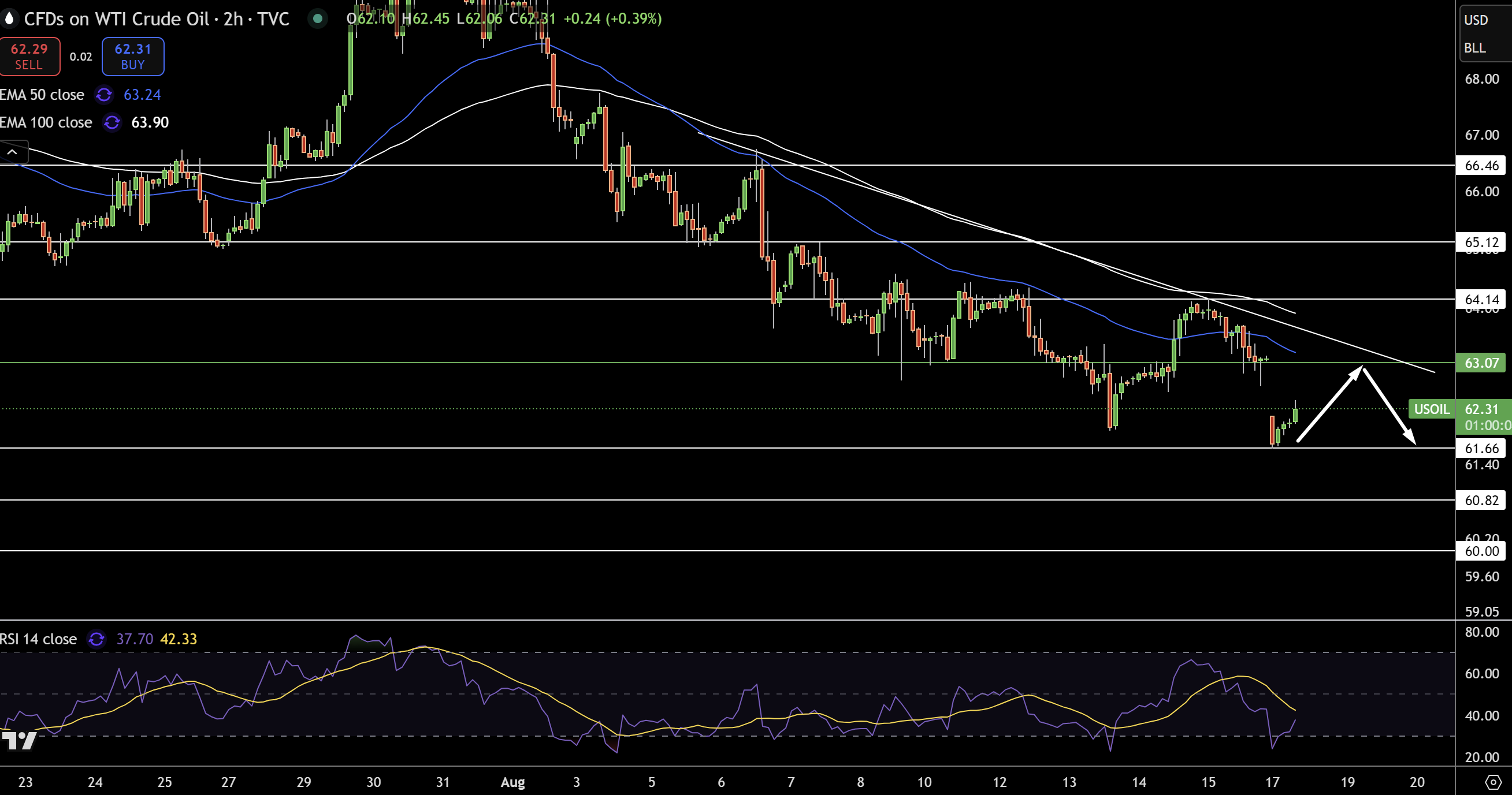WTI Price Chart