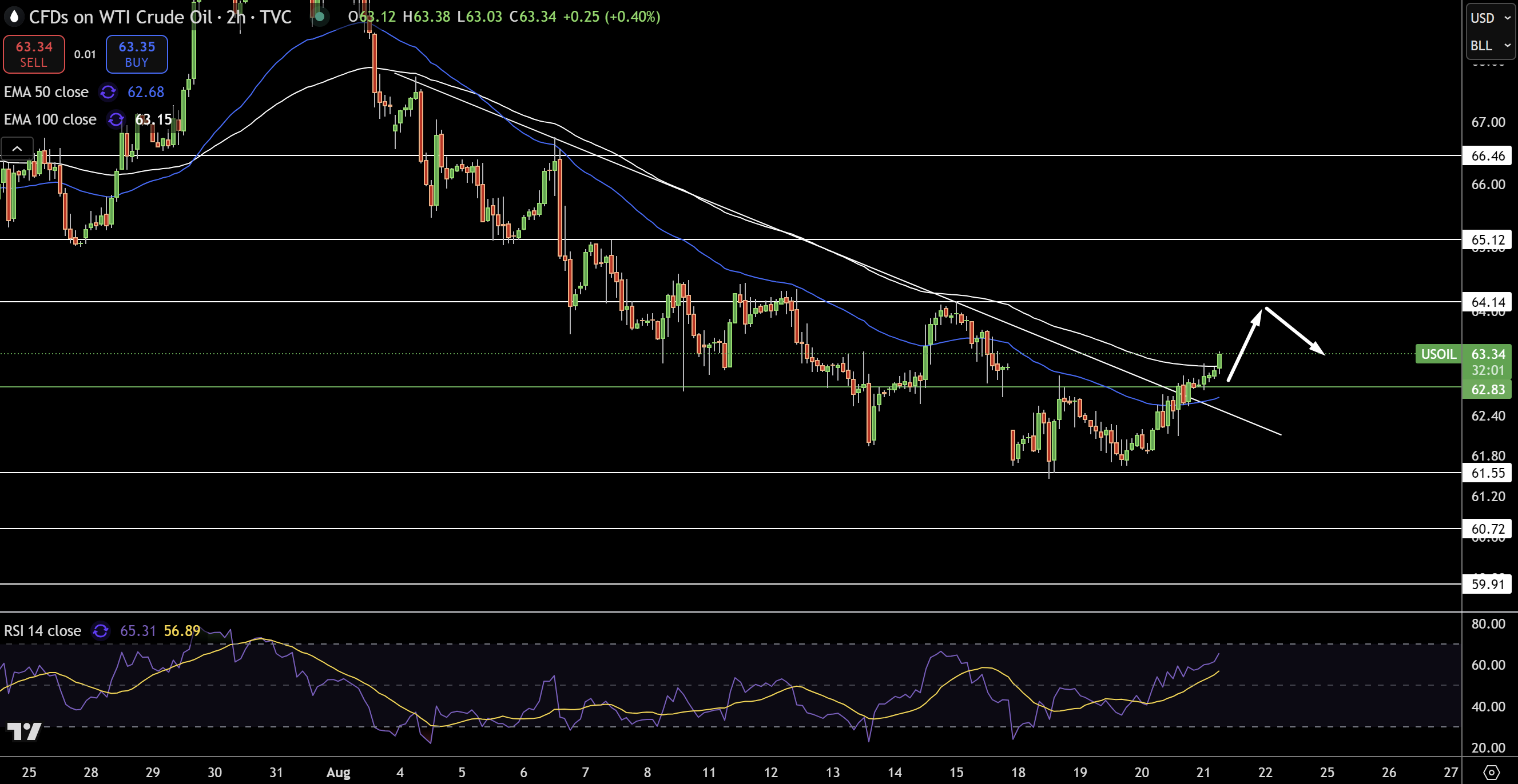 WTI Price Chart