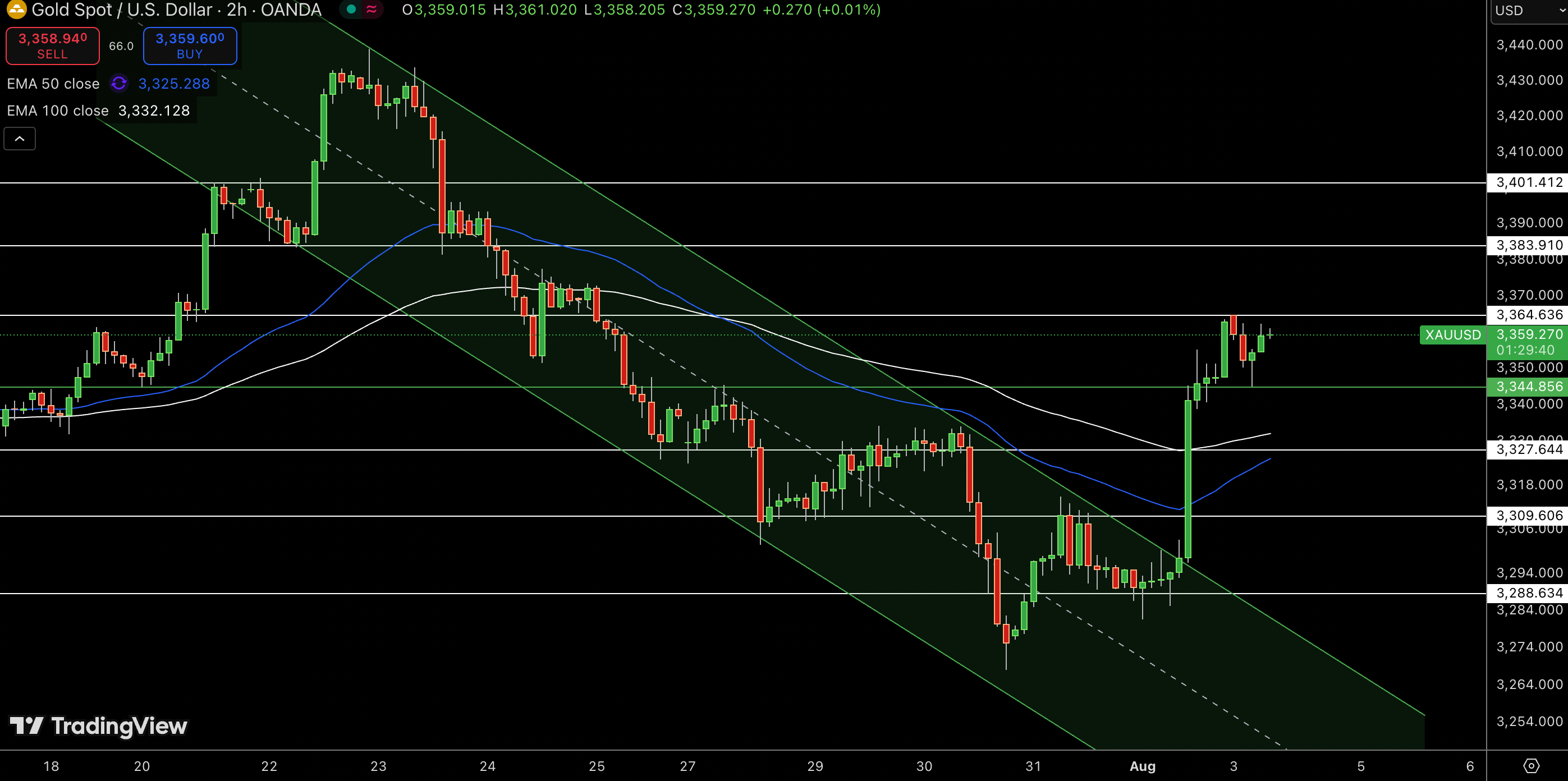 Gold – Chart
