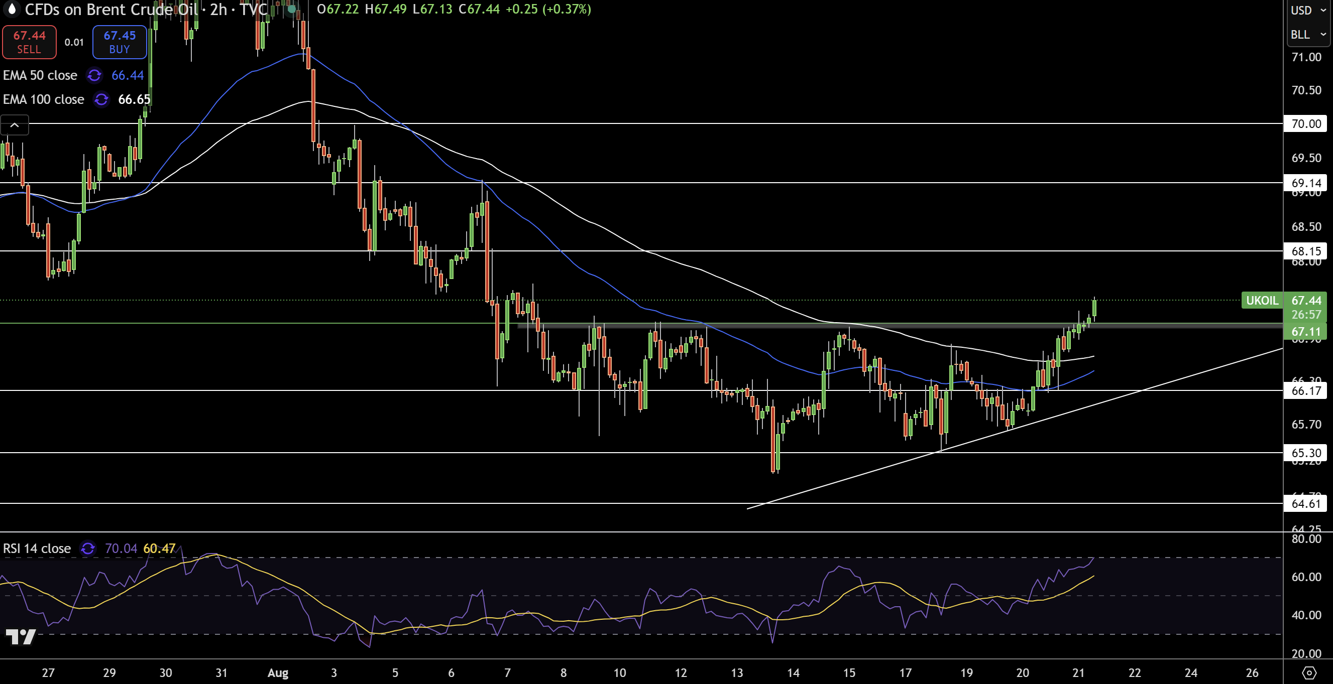 Brent Price Chart
