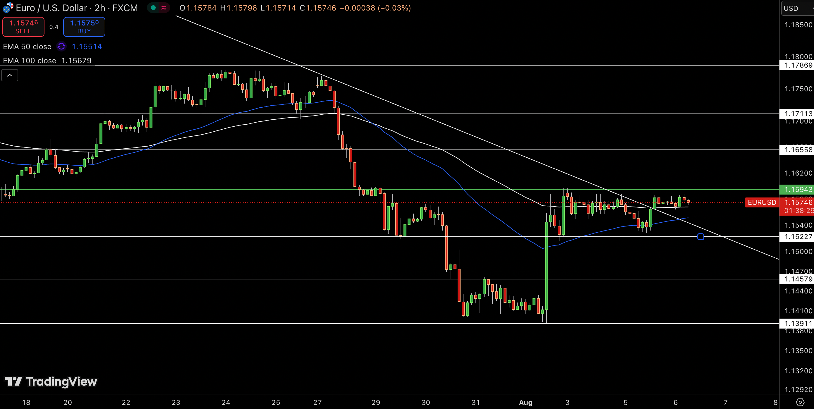 Gráfico de precio del EUR/USD — Fuente: Tradingview