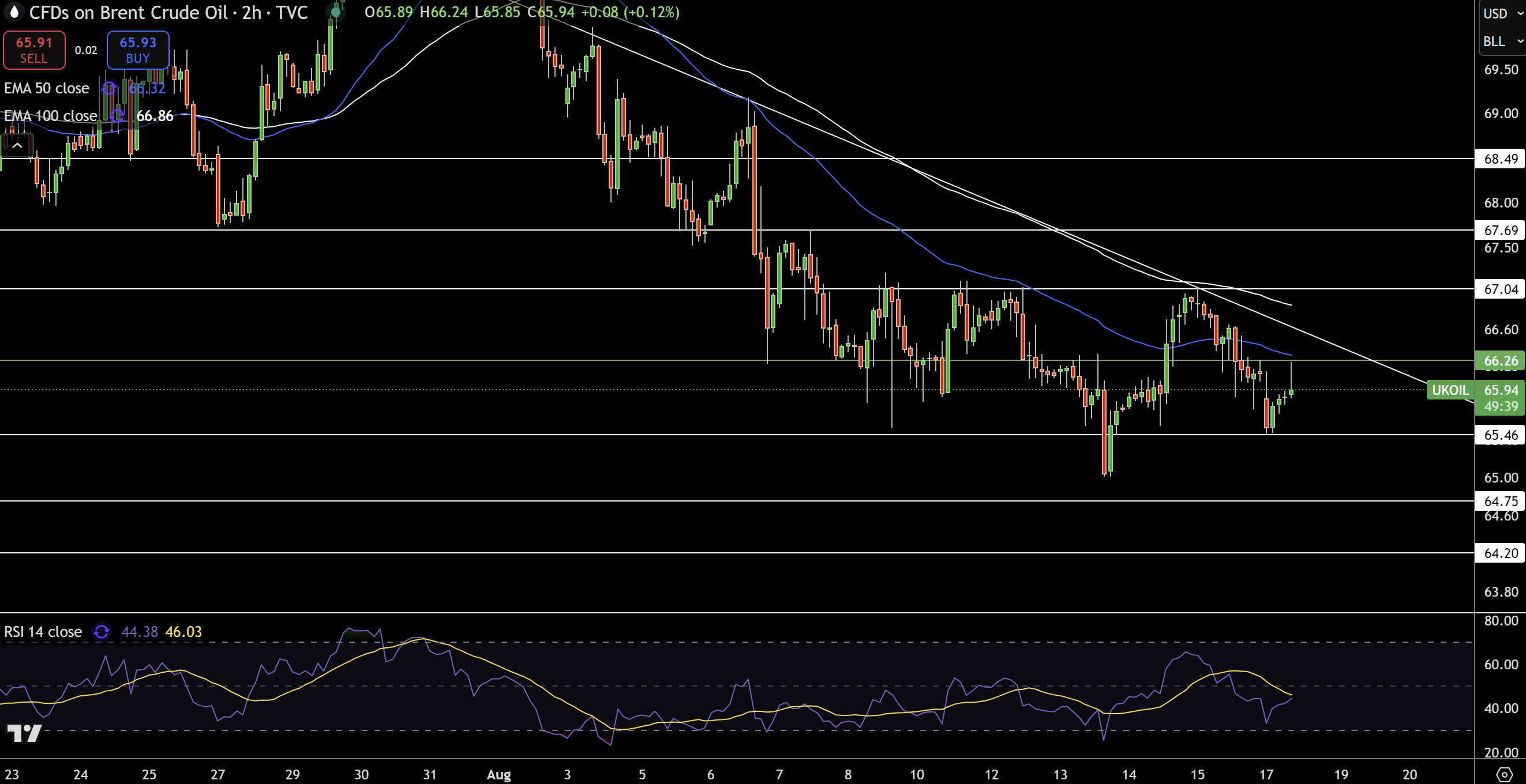 Brent Price Chart