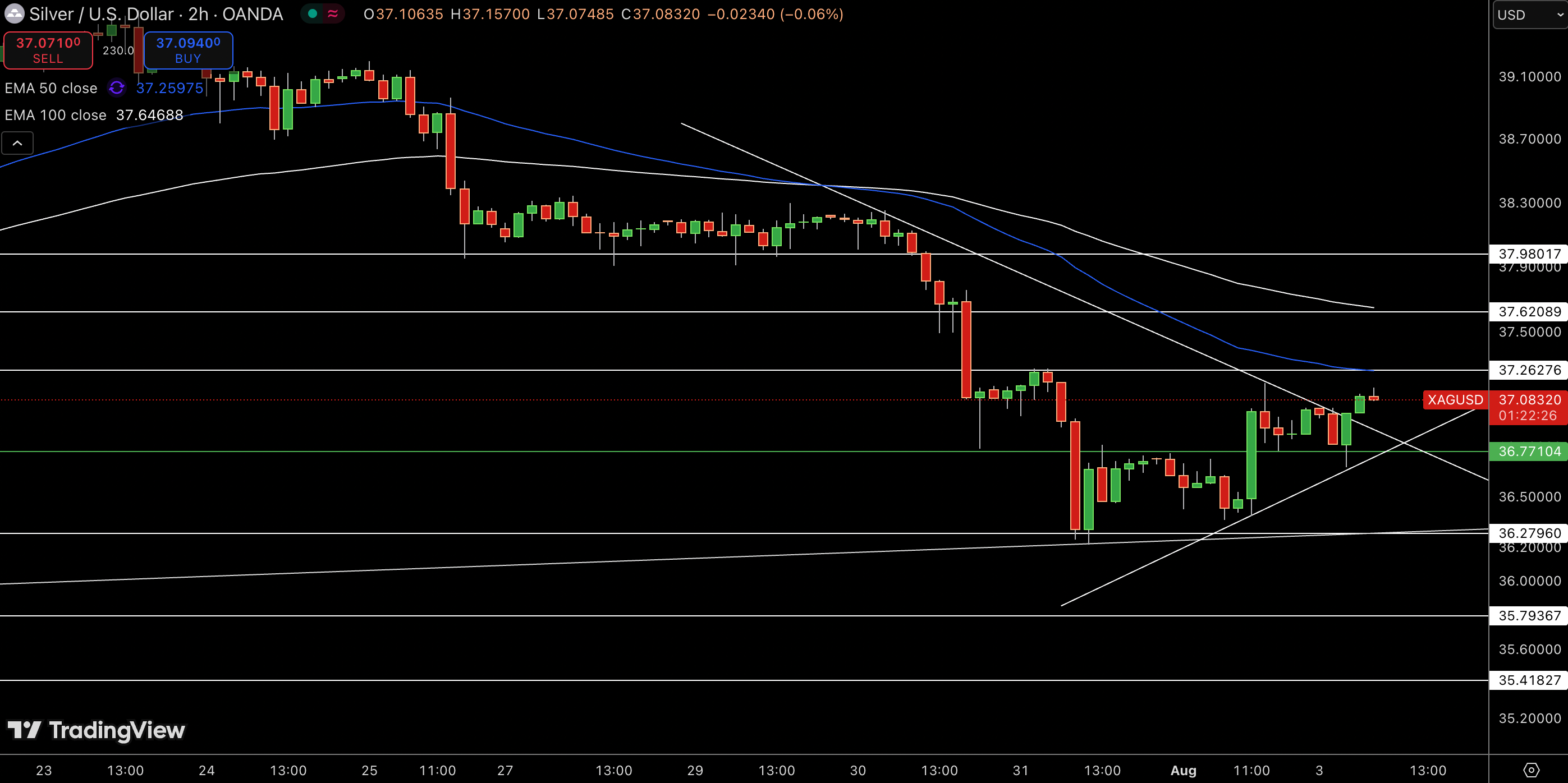 Silver – Chart