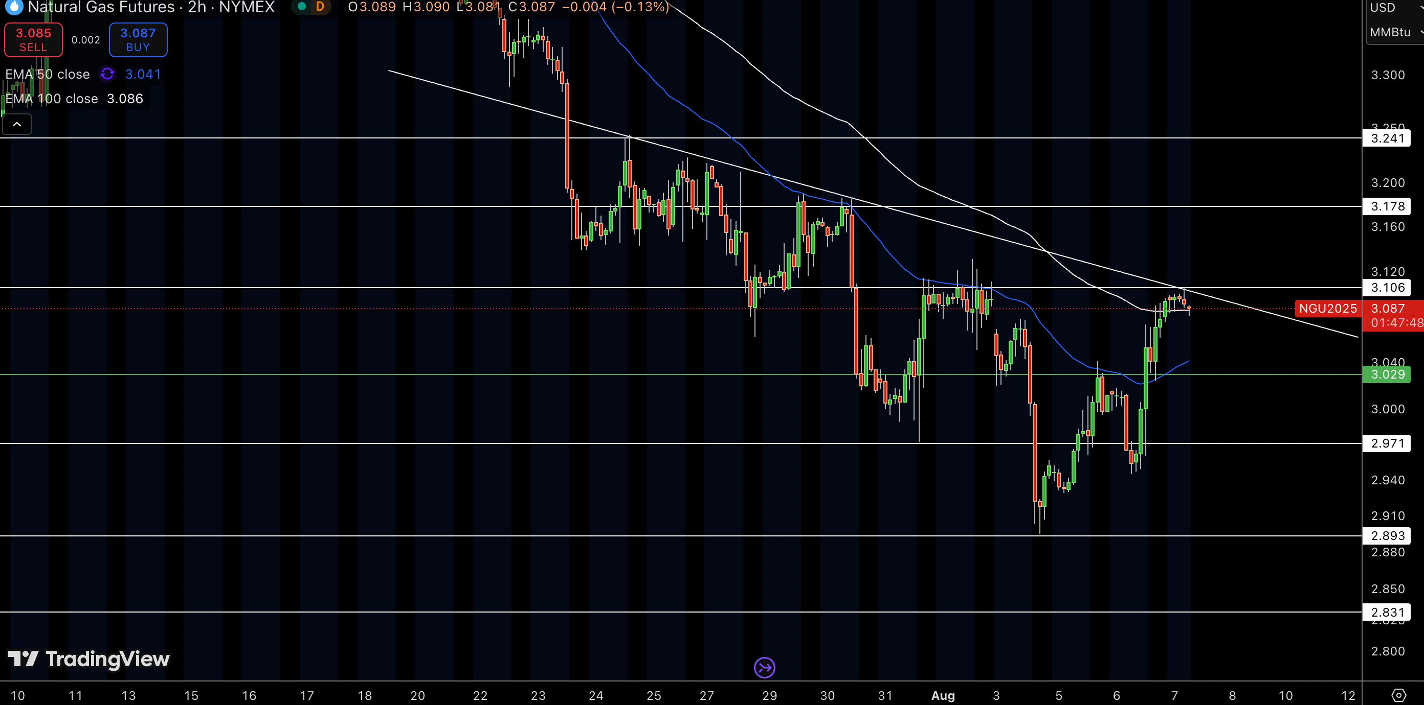 Natural Gas (NG) Price Chart
