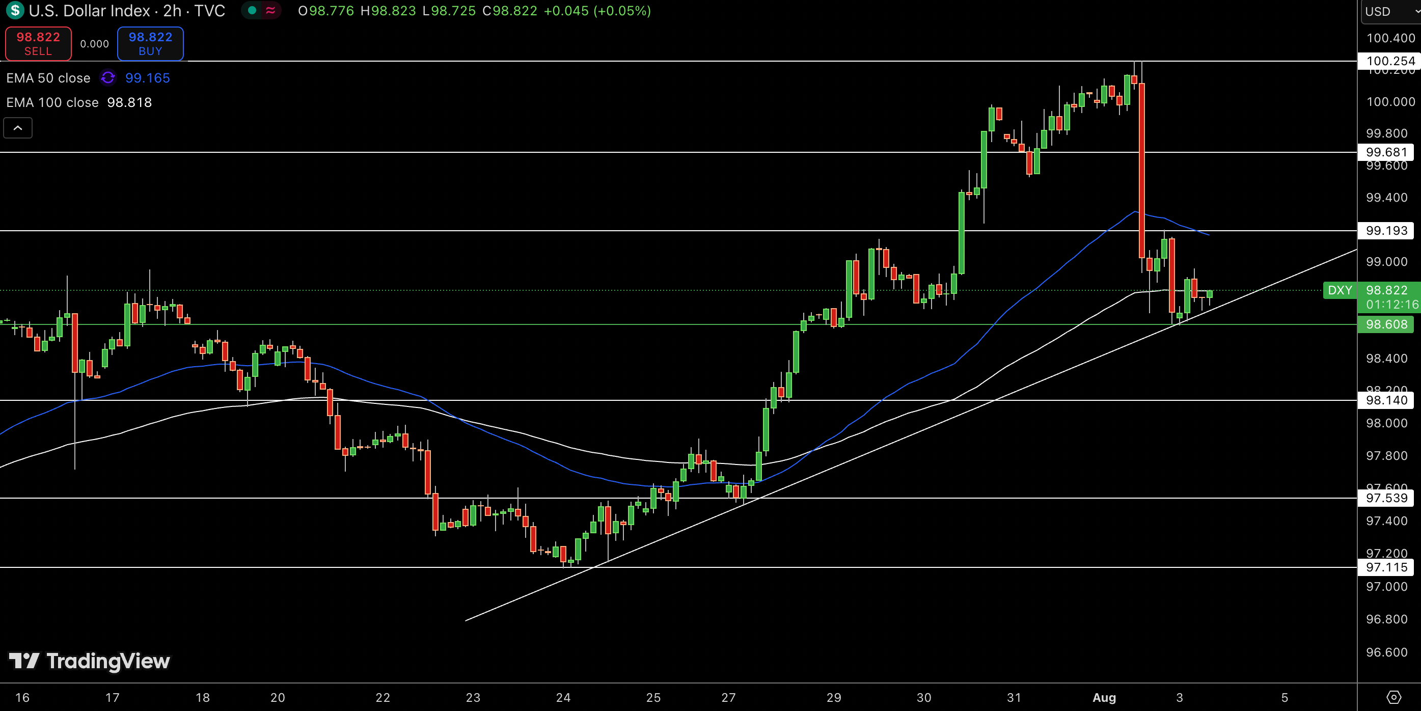 Dollar Index Price Chart - Source: Tradingview