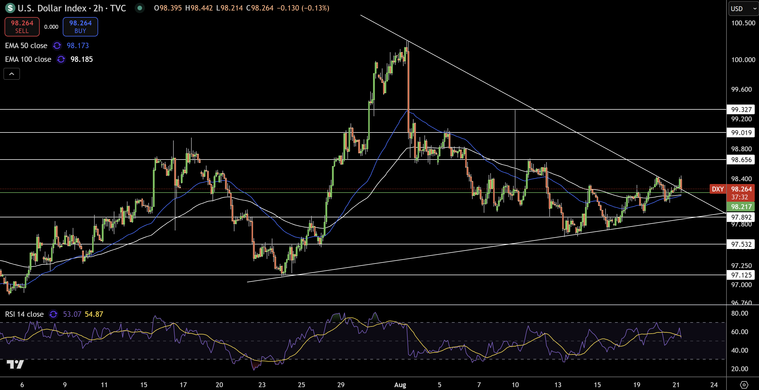 Gráfico de precios del índice del dólar – Fuente: Tradingview