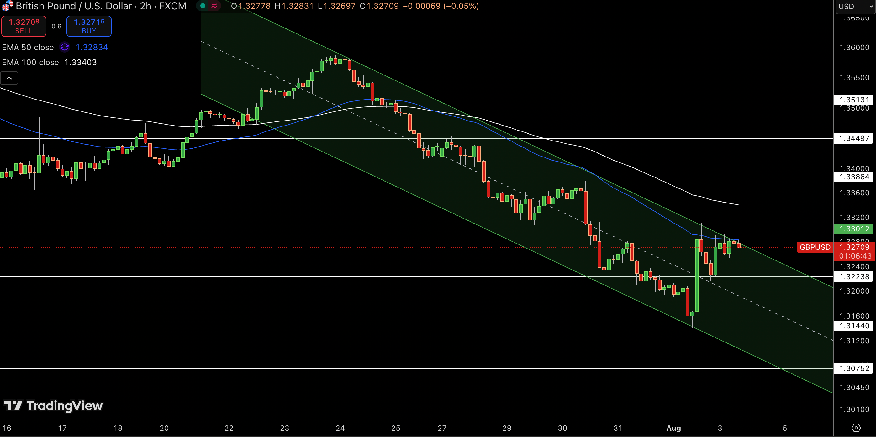 GBP/USD Price Chart - Source: Tradingview