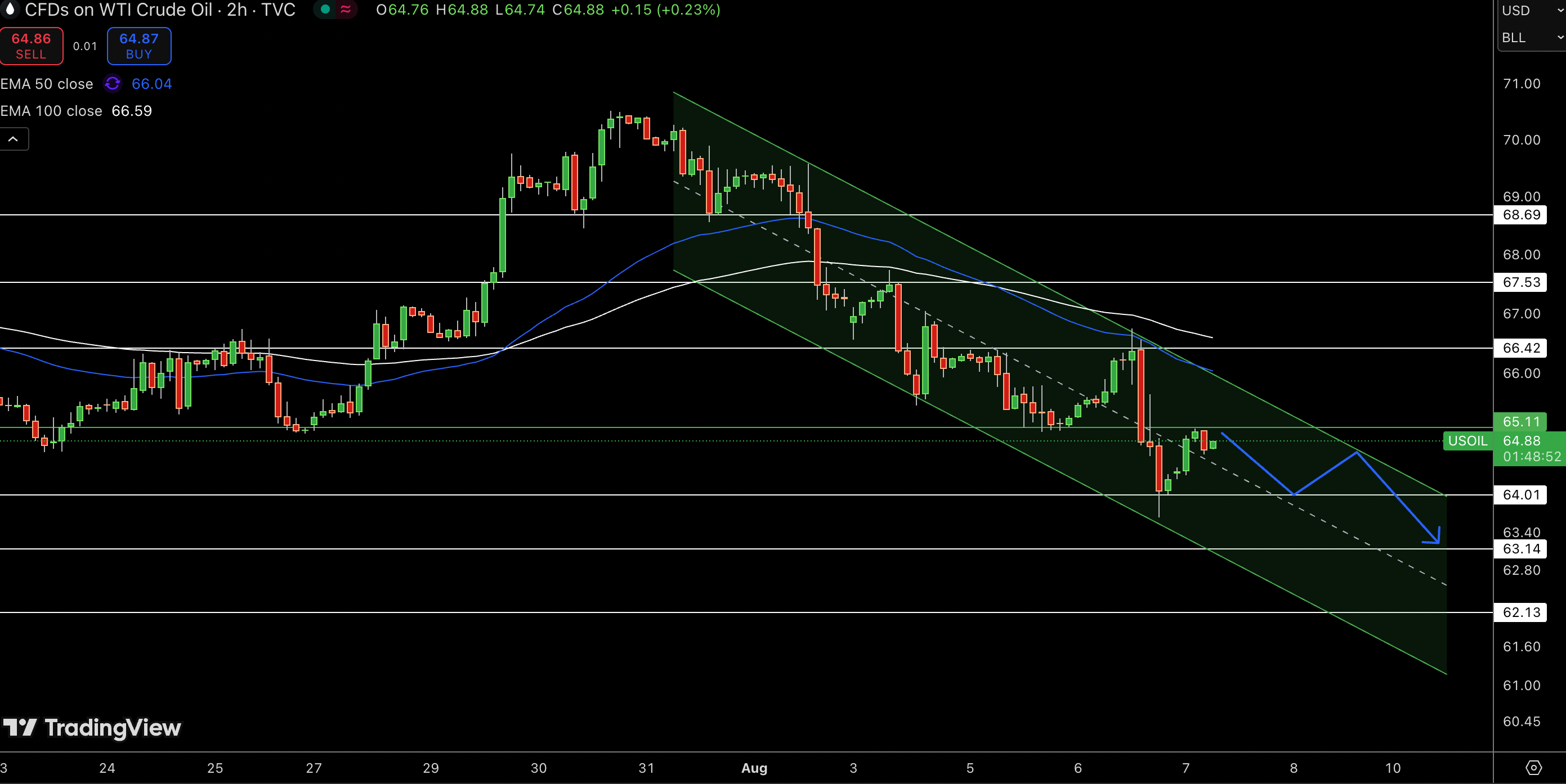 WTI Price Chart