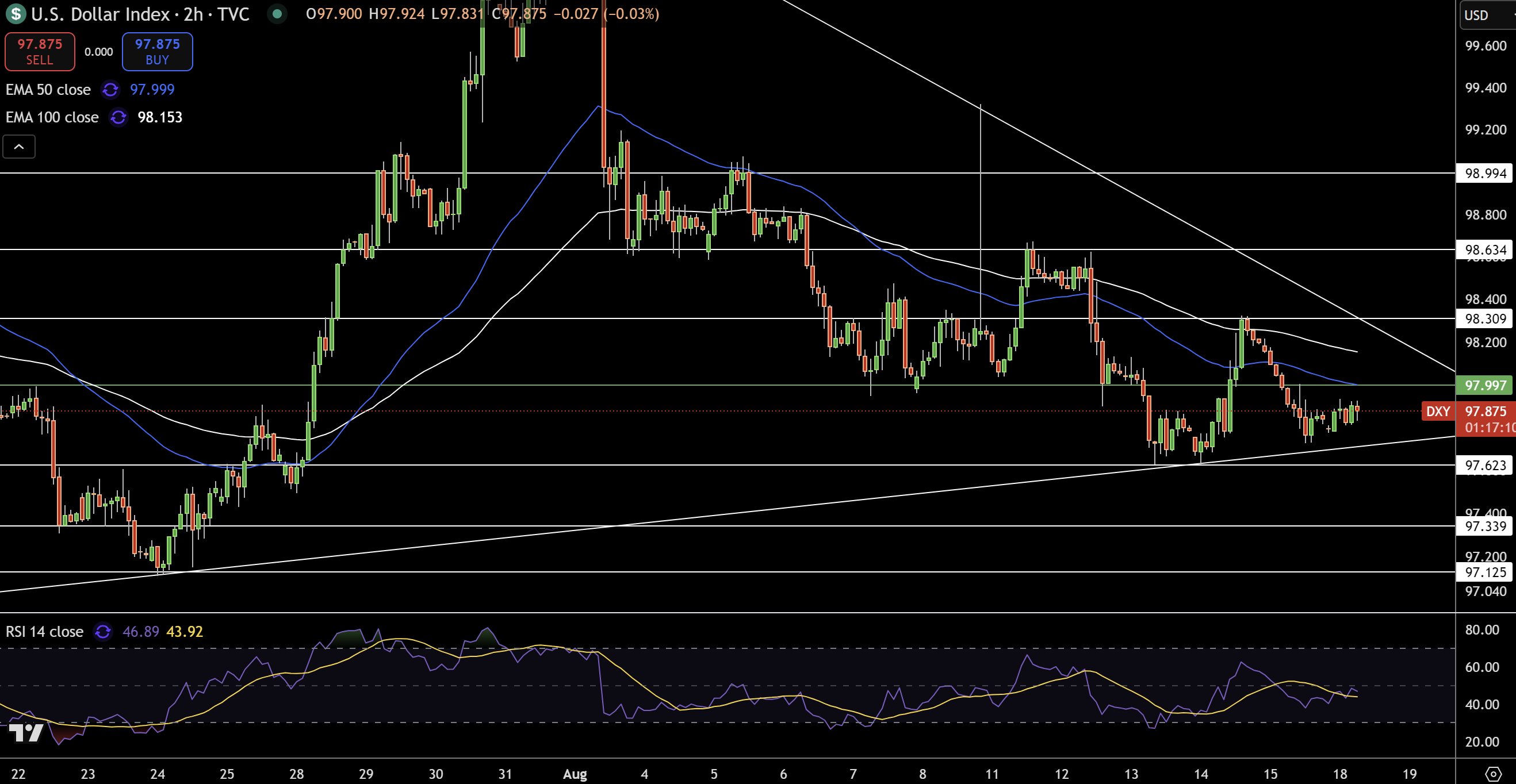 Dollar Index Price Chart - Source: Tradingview