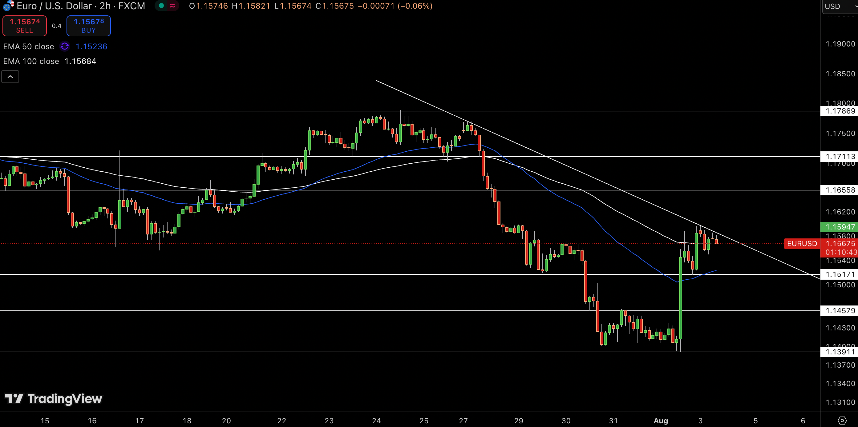 EUR/USD Price Chart - Source: Tradingview