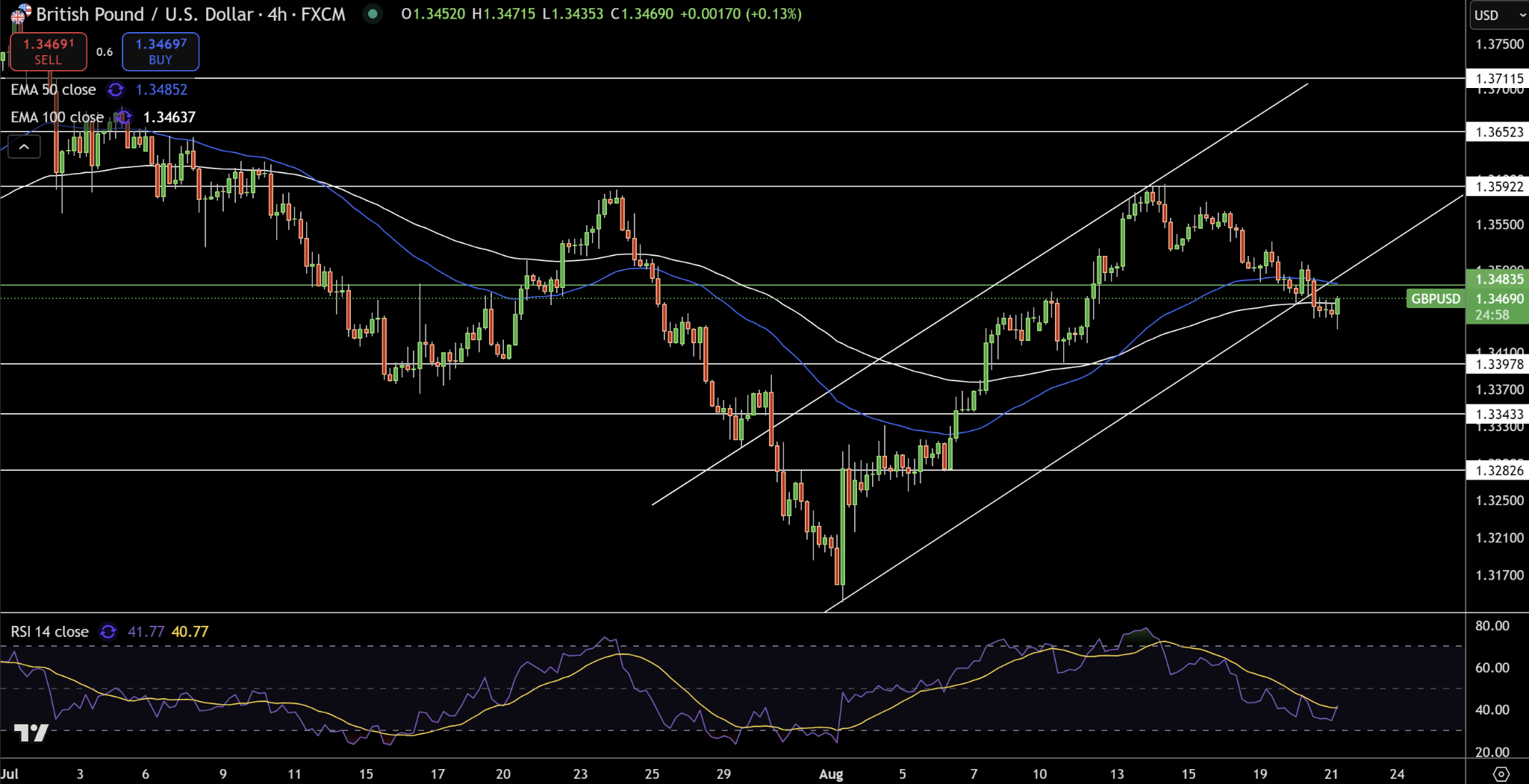 Gráfico de precios de GBP/USD – Fuente: Tradingview