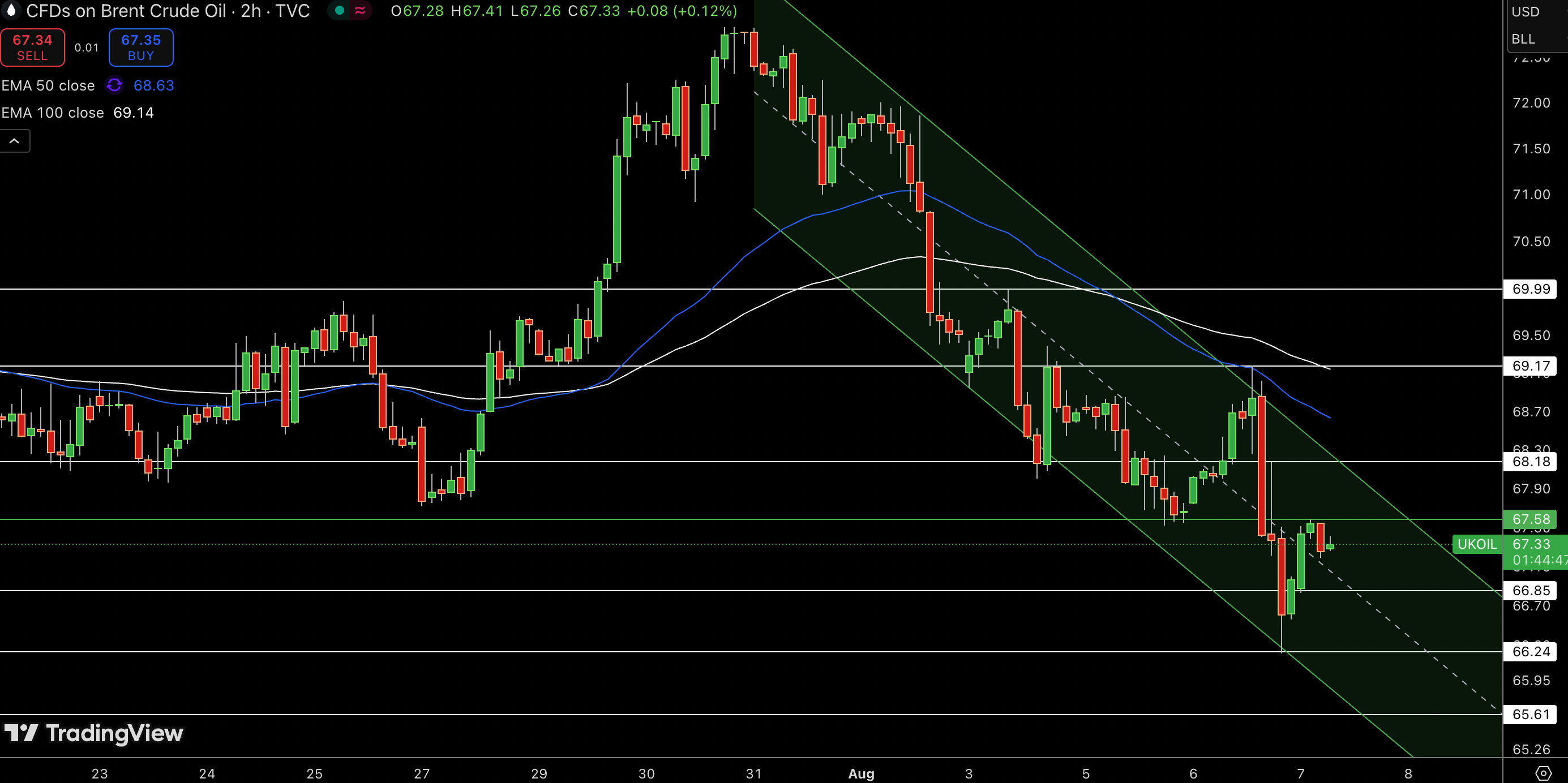Brent Price Chart