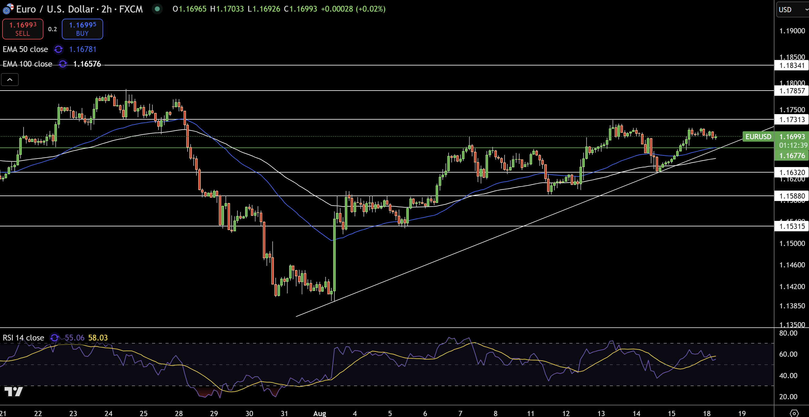 EUR/USD Price Chart - Source: Tradingview