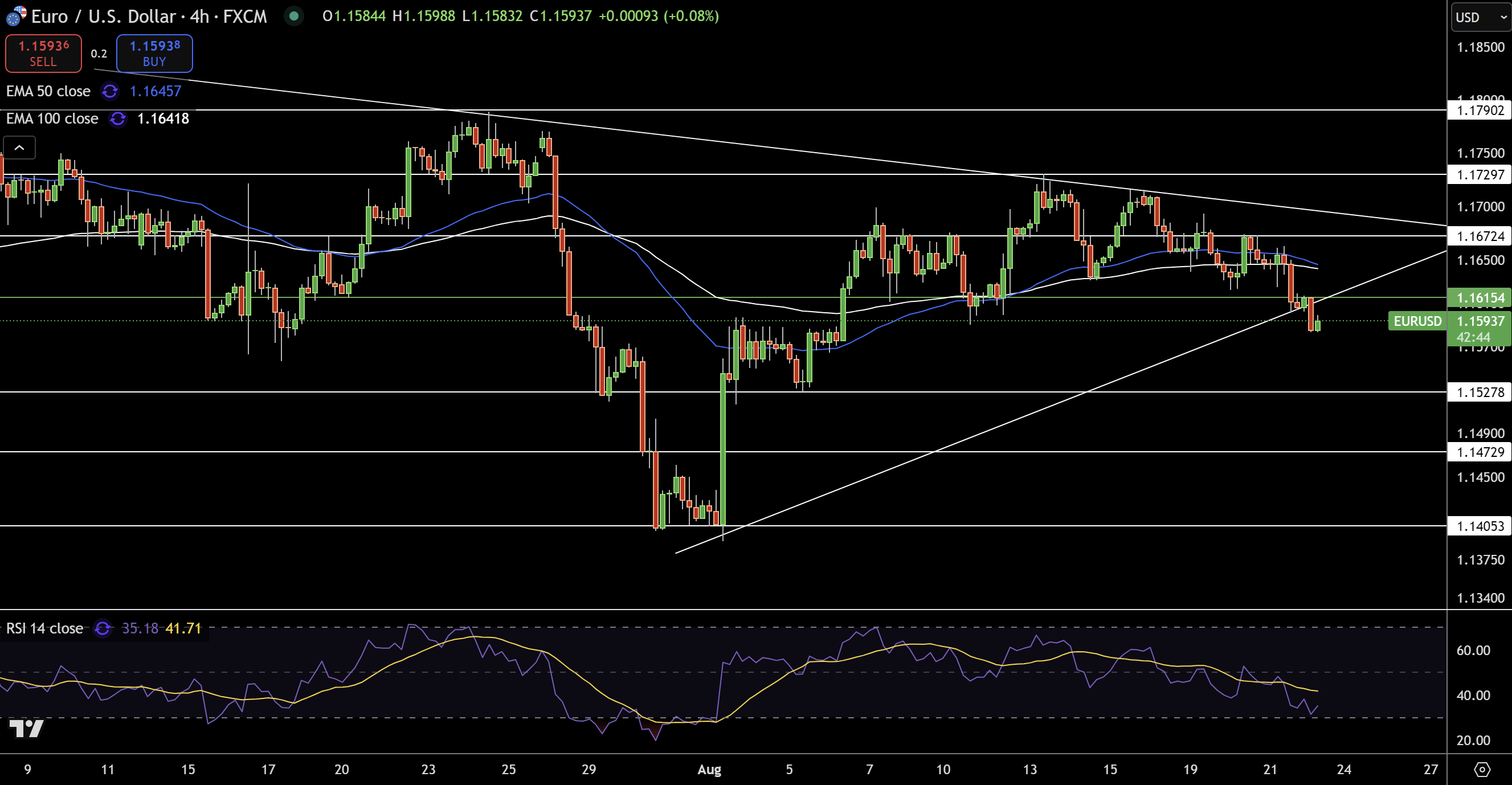 Gráfico de precios del EUR/USD - Fuente: Tradingview