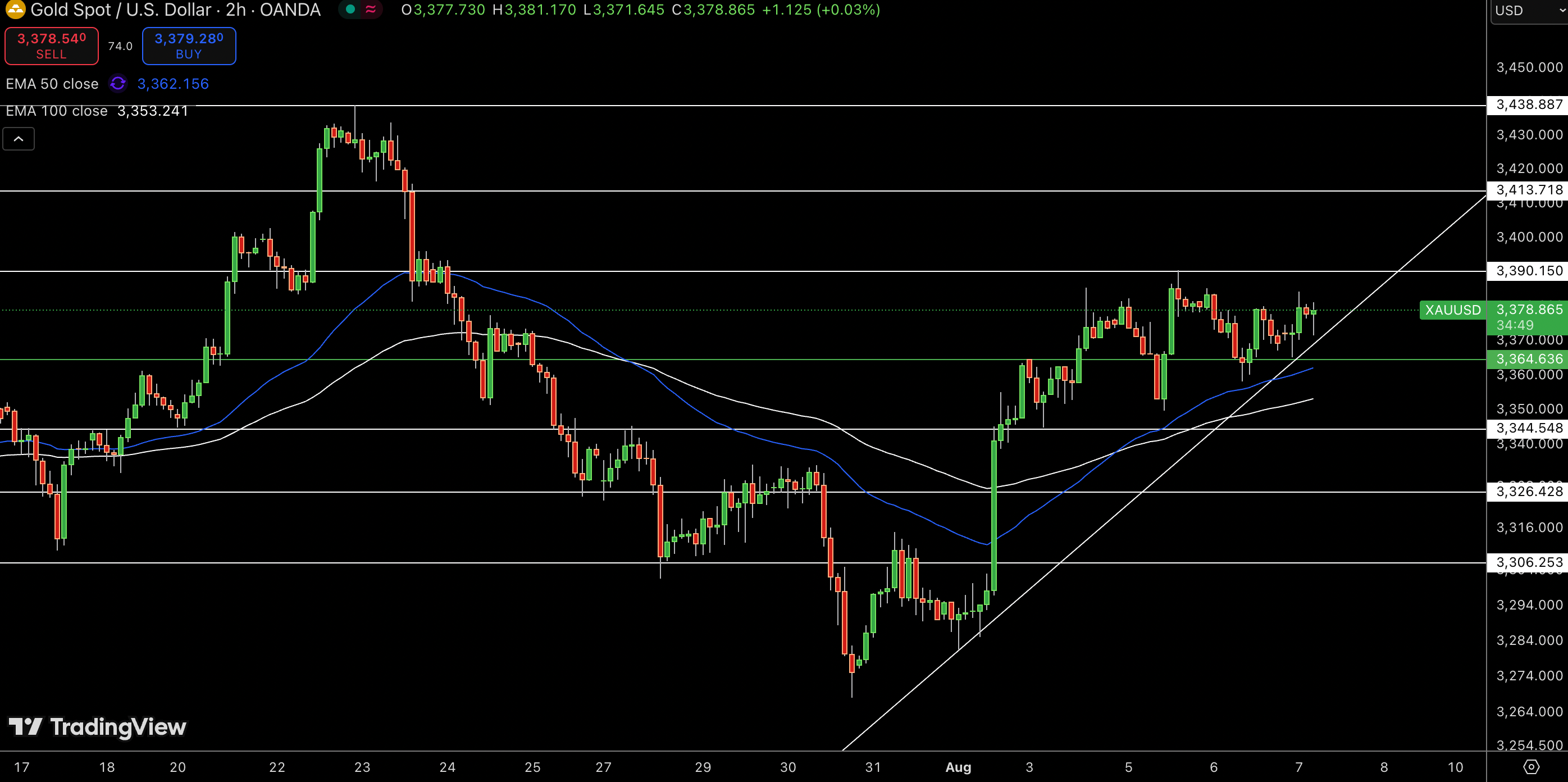 Gold – Chart