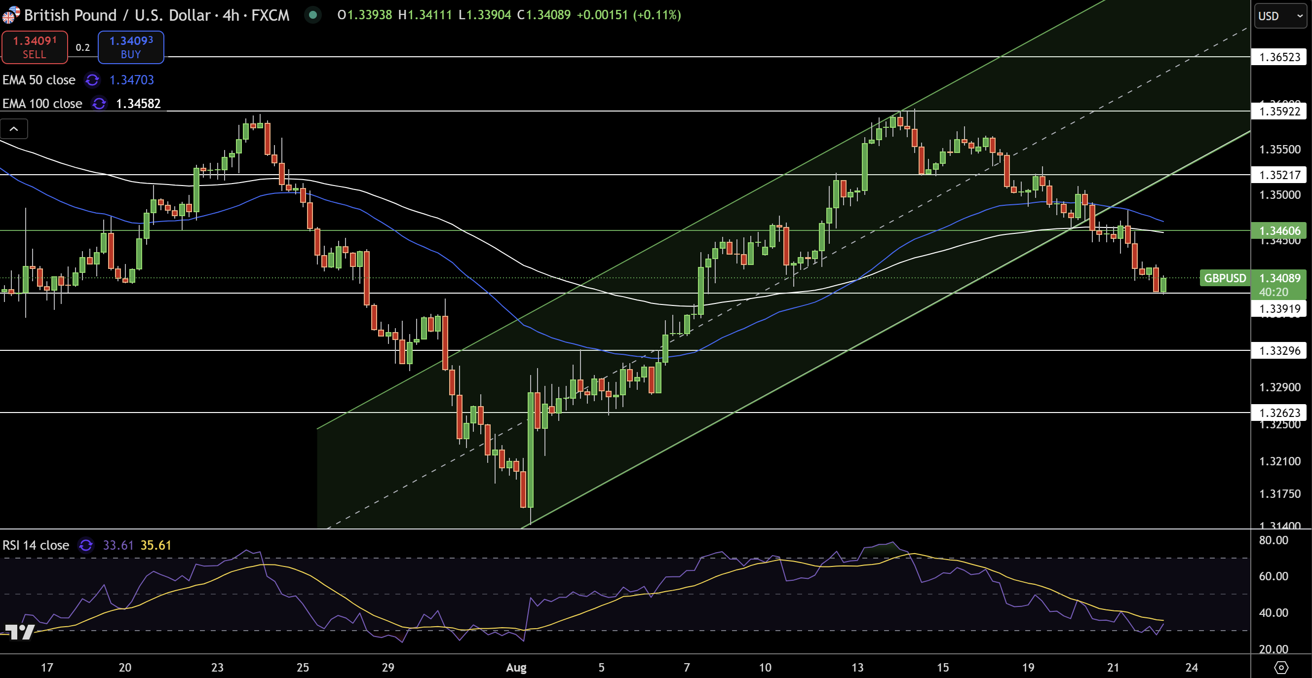 Gráfico de precios del GBP/USD - Fuente: Tradingview