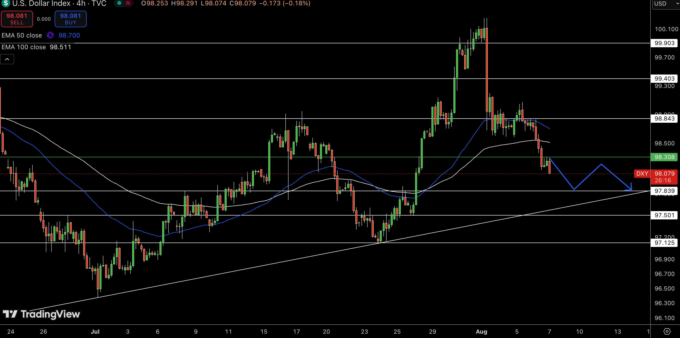 Dollar Index Price Chart - Source: Tradingview
