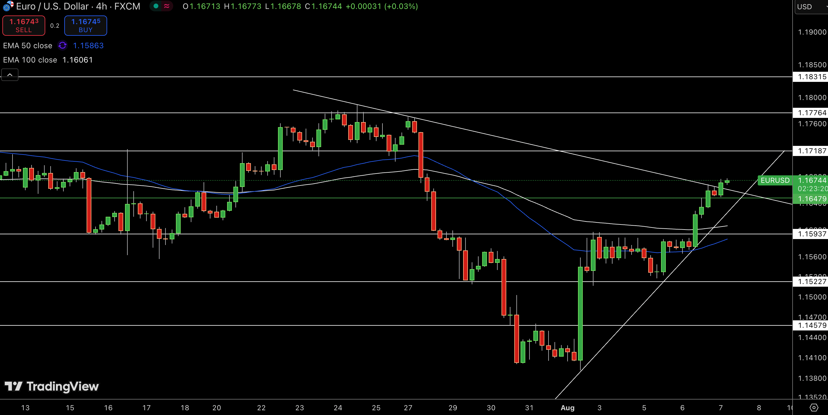 EUR/USD Price Chart - Source: Tradingview