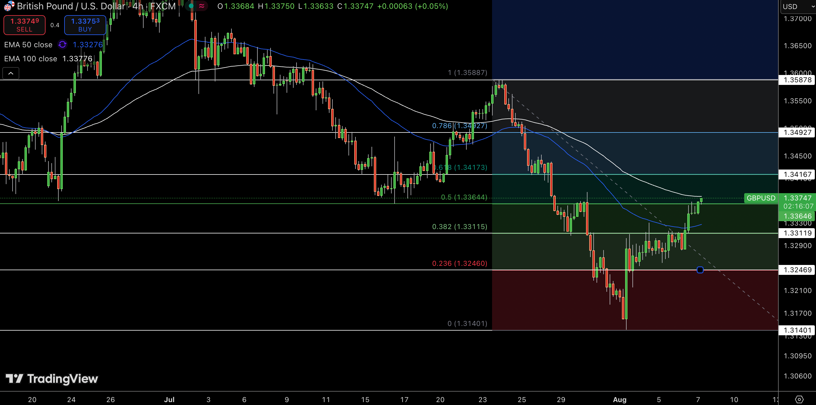 GBP/USD Price Chart - Source: Tradingview