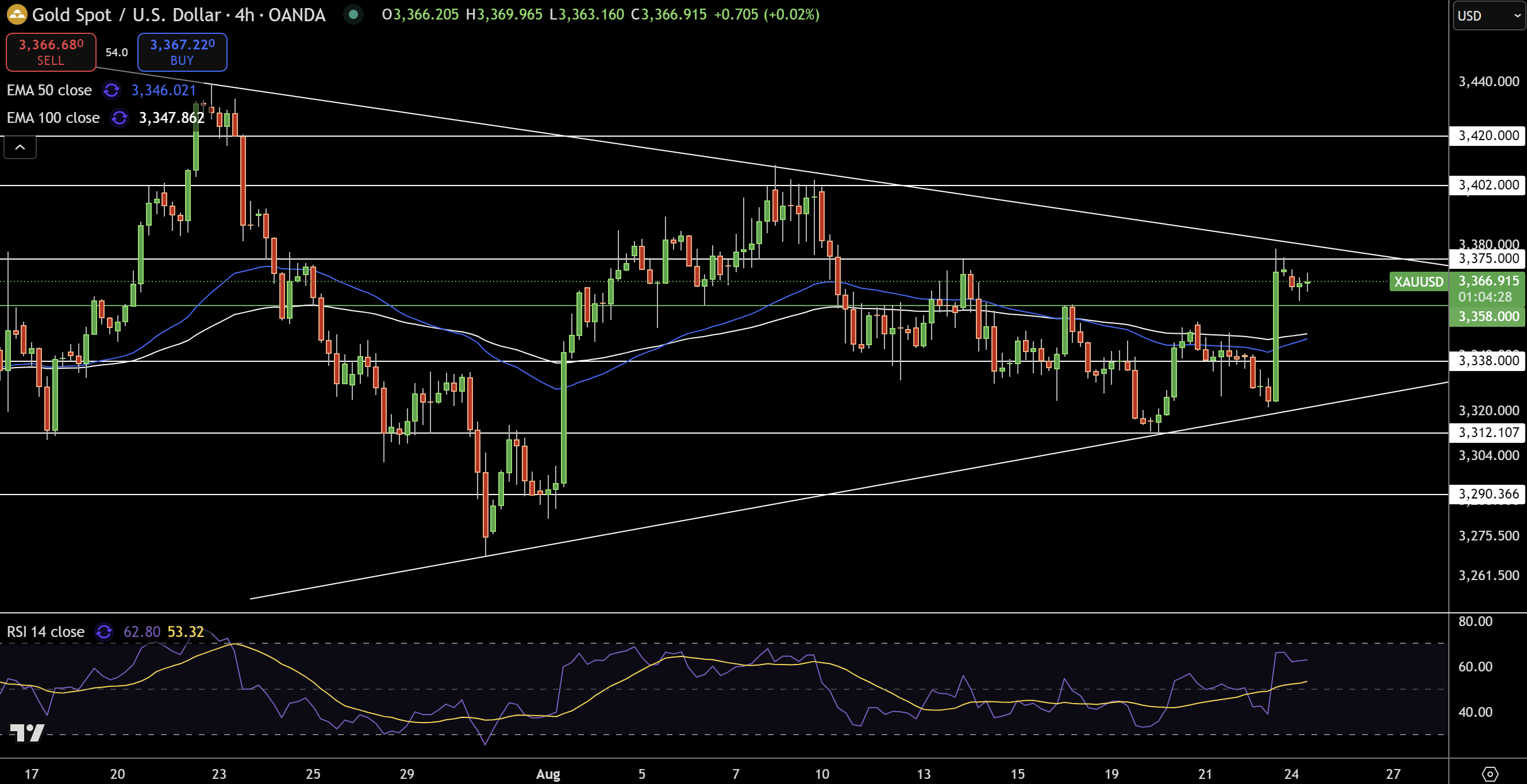 Gold – Chart