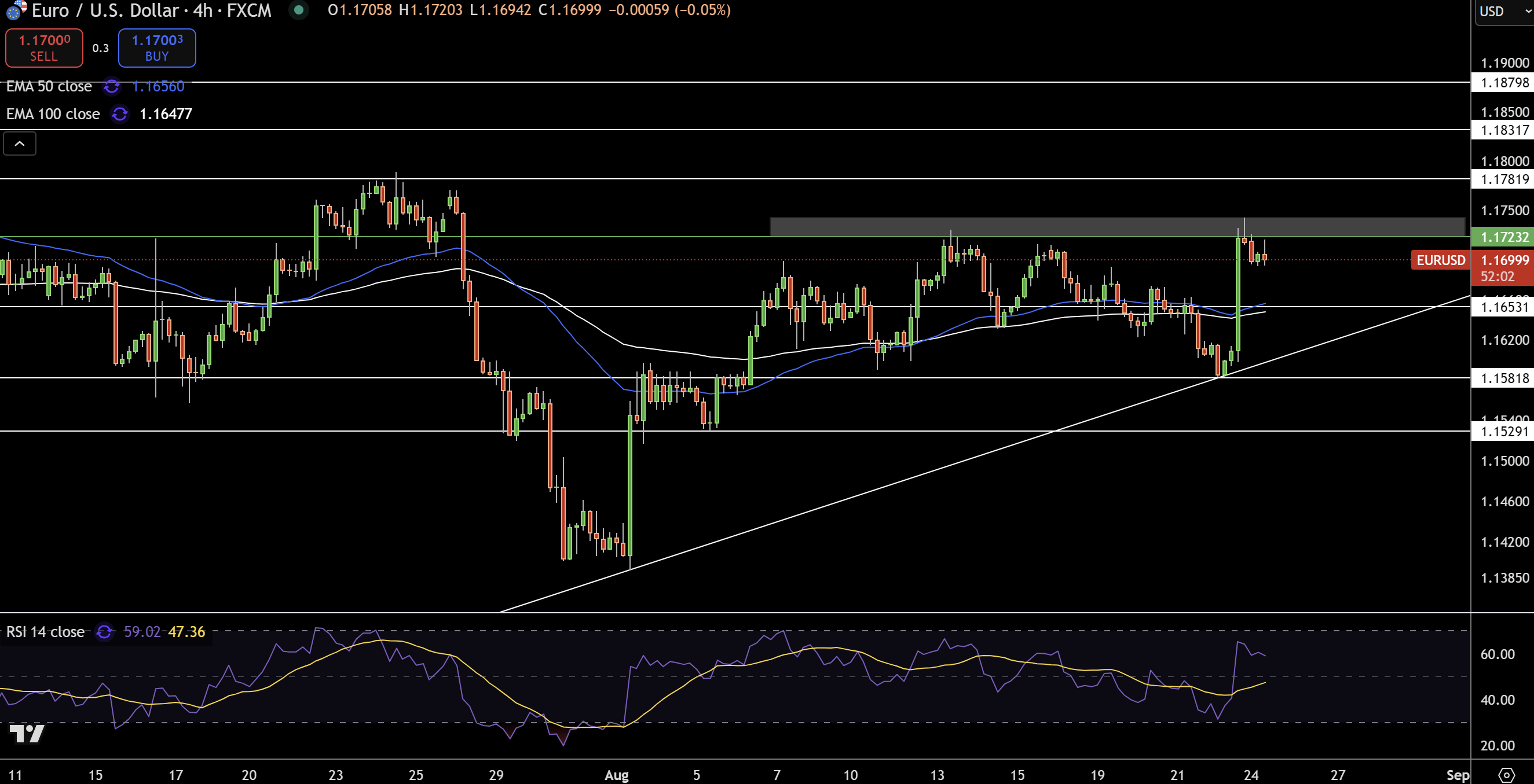 Gráfico de precios de EUR/USD – Fuente: Tradingview