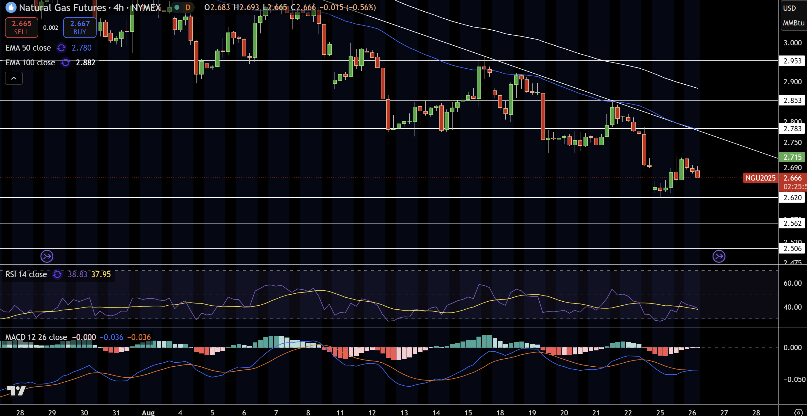 Natural Gas (NG) Price Chart