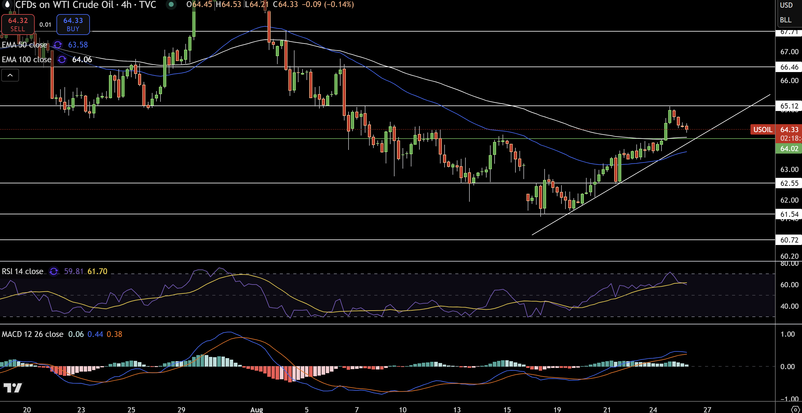 WTI Price Chart