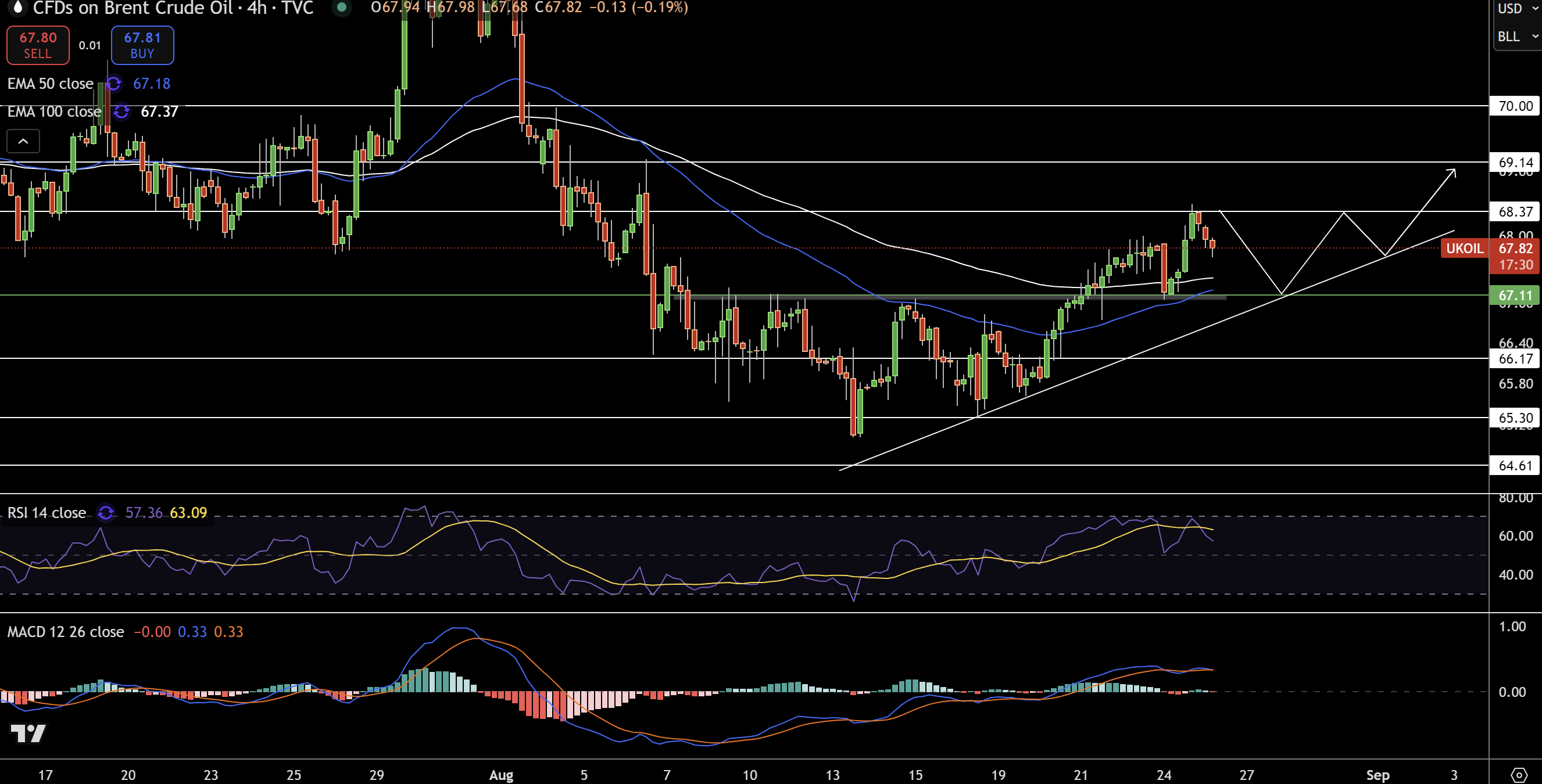 Brent Price Chart