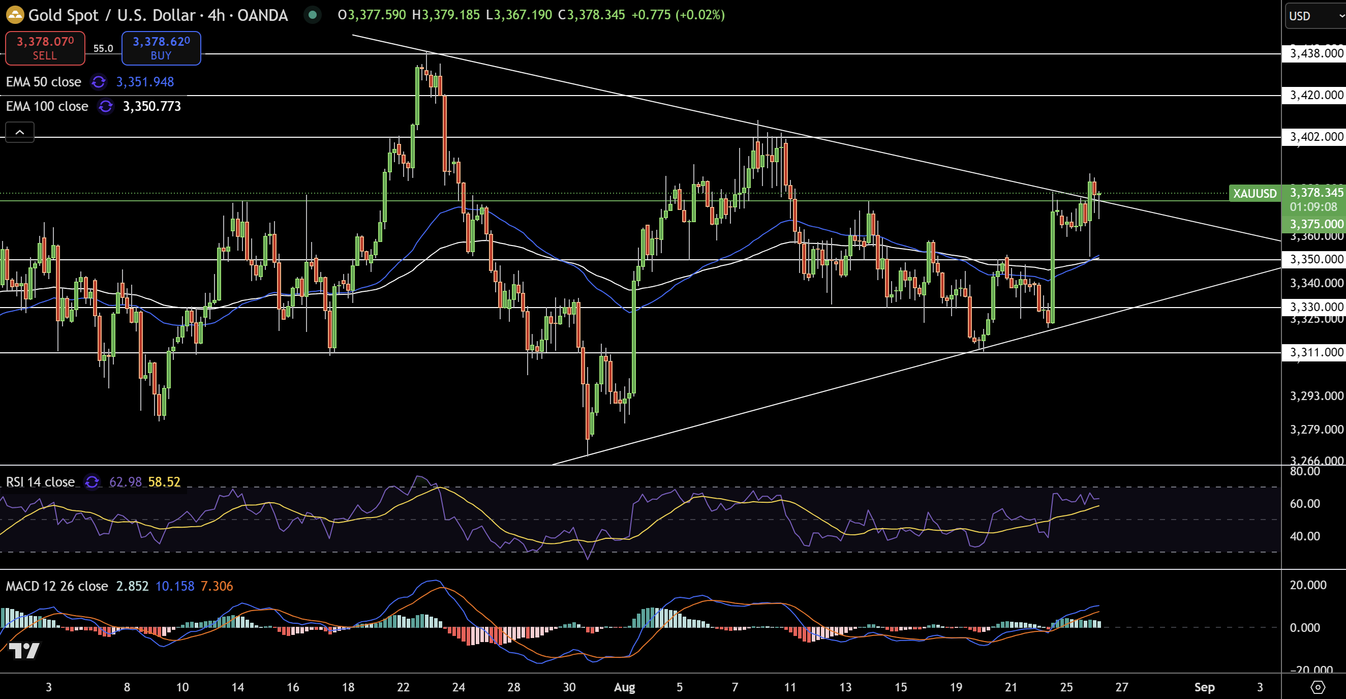Gold – Chart