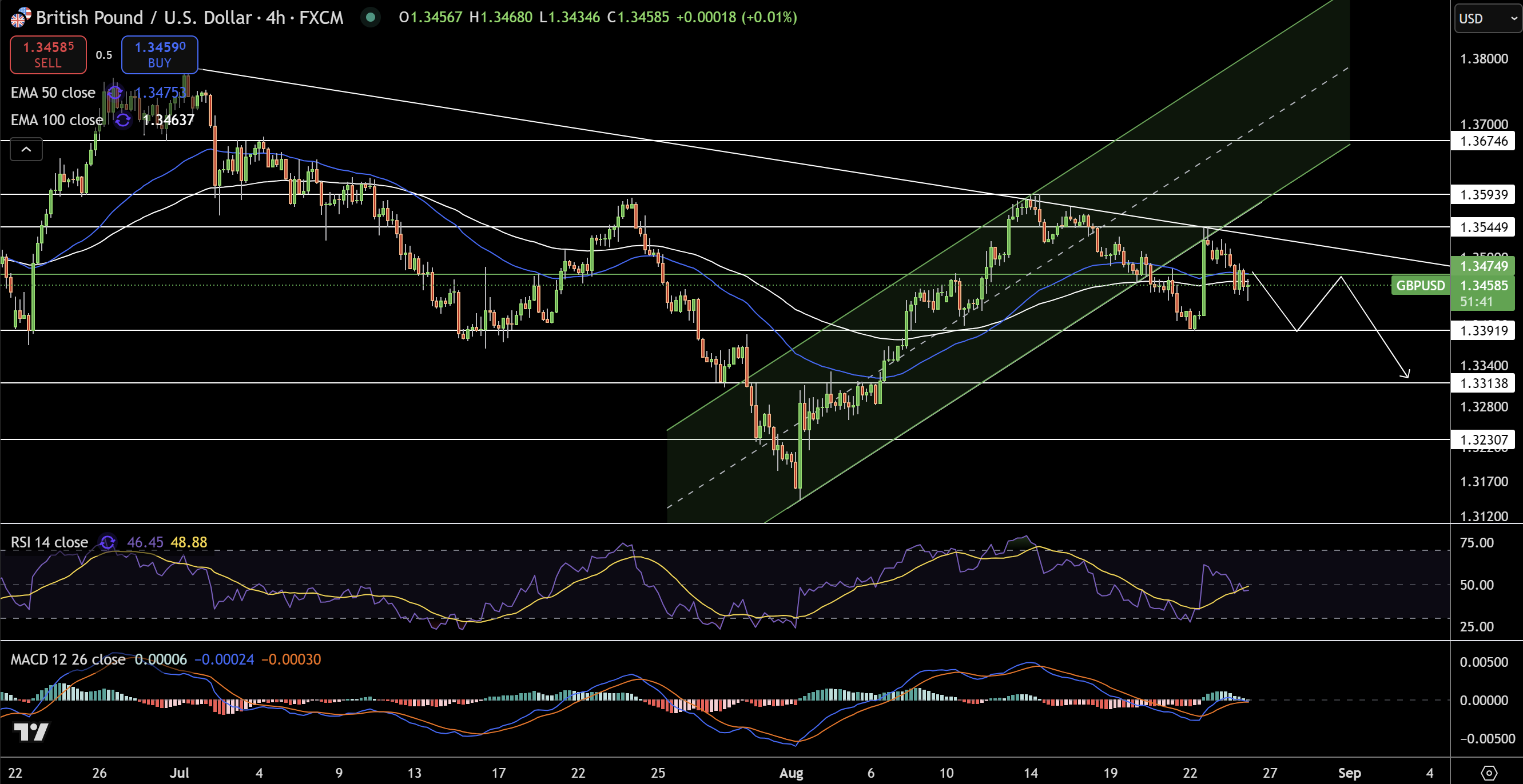 GBP/USD Price Chart - Source: Tradingview