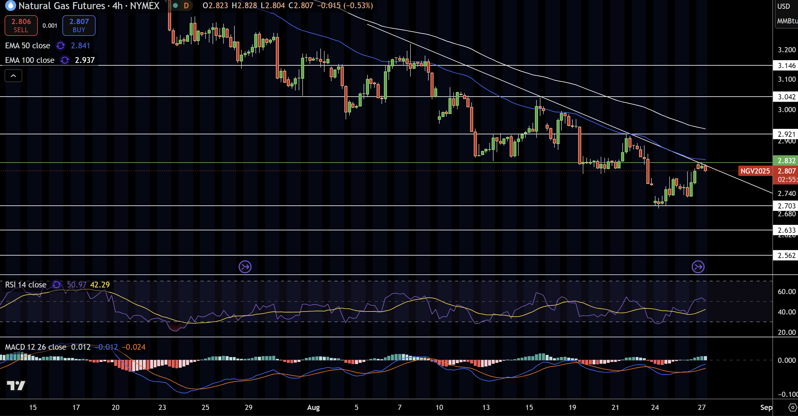 Natural Gas (NG) Price Chart