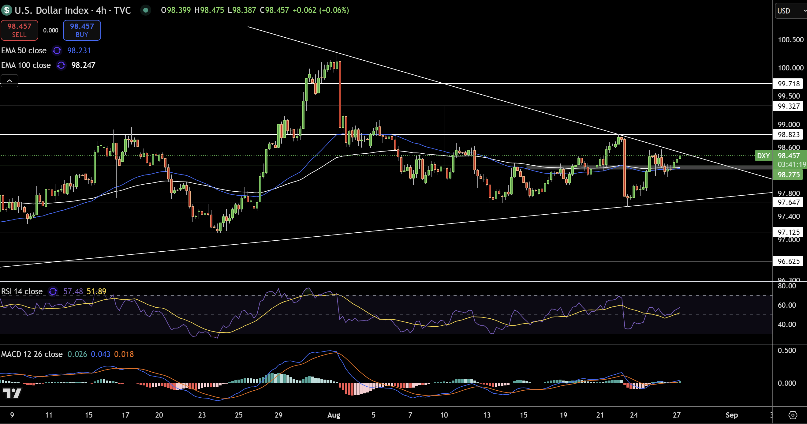 Dollar Index Price Chart - Source: Tradingview