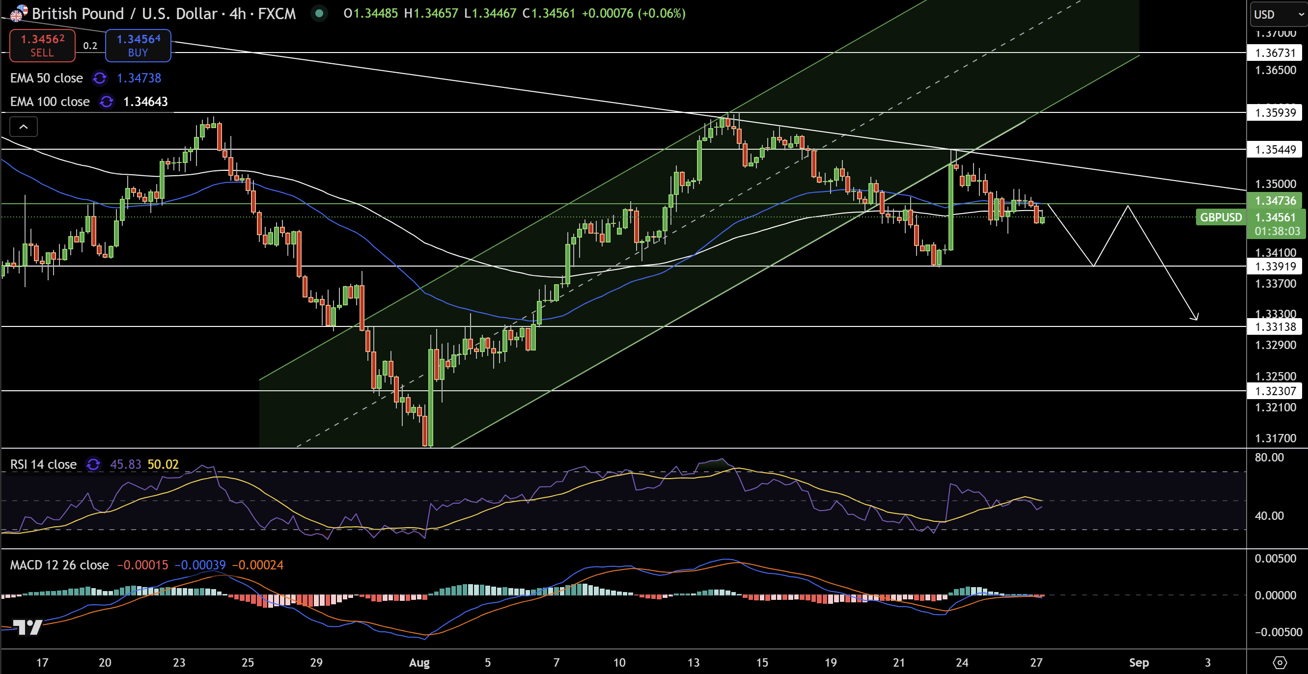 GBP/USD Price Chart - Source: Tradingview