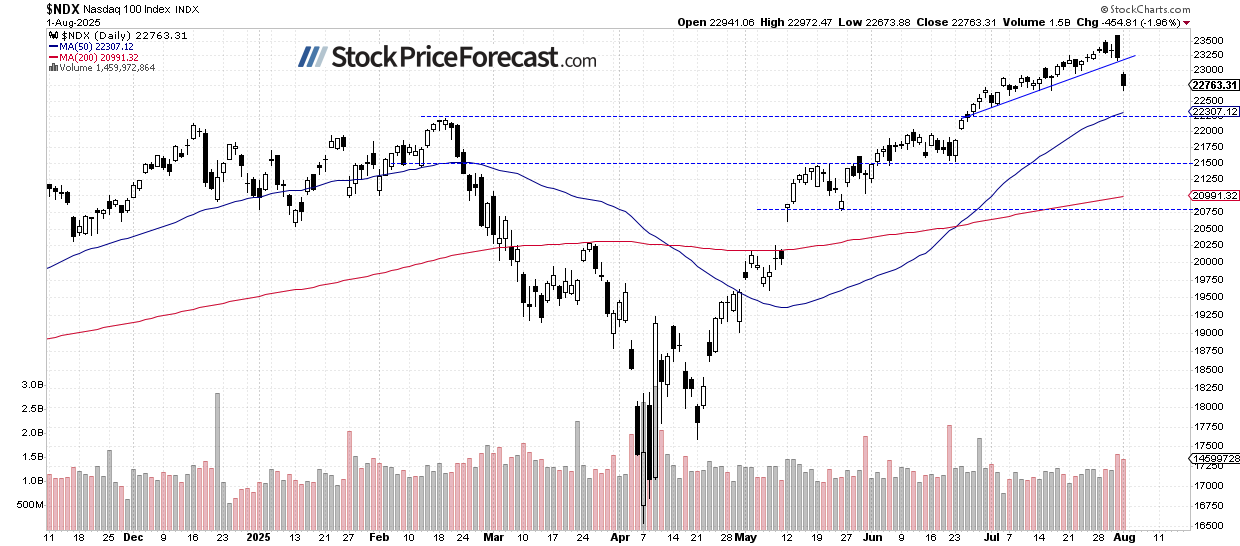 Stocks: Is Friday’s Sell-Off the Beginning of a Downtrend? - Image 4