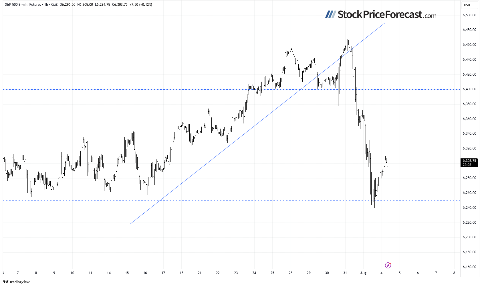 Stocks: Is Friday’s Sell-Off the Beginning of a Downtrend? - Image 6