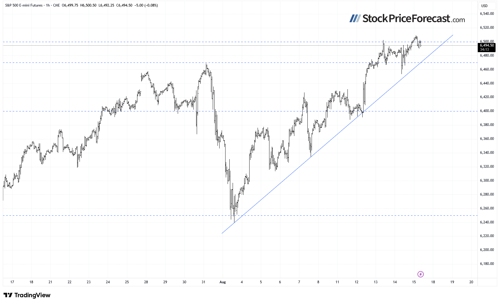 Stocks: Potential Ukraine Peace Continues to Fuel Optimism - Image 4
