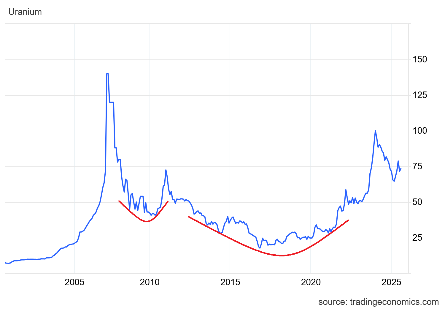 Why Lithium, Copper, and Uranium Are Set to Soar in the Global Energy  Transition | FXEmpire