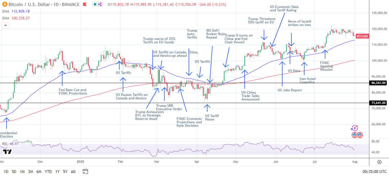 BTC Daily Chart sends bullish price signals.