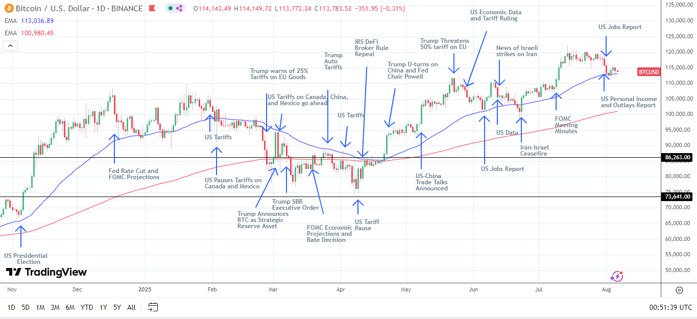 BTC Daily Chart sends bullish price signals.