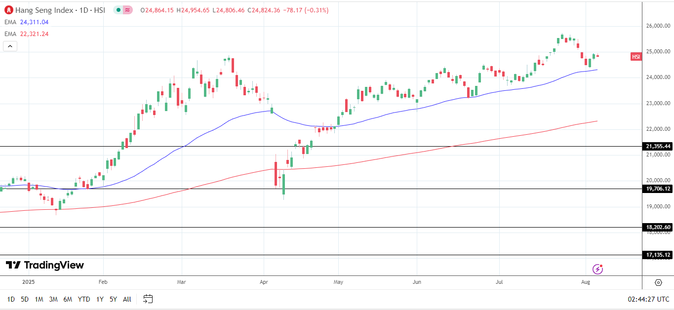 Hang seng index daily chart sends bullish price signals.