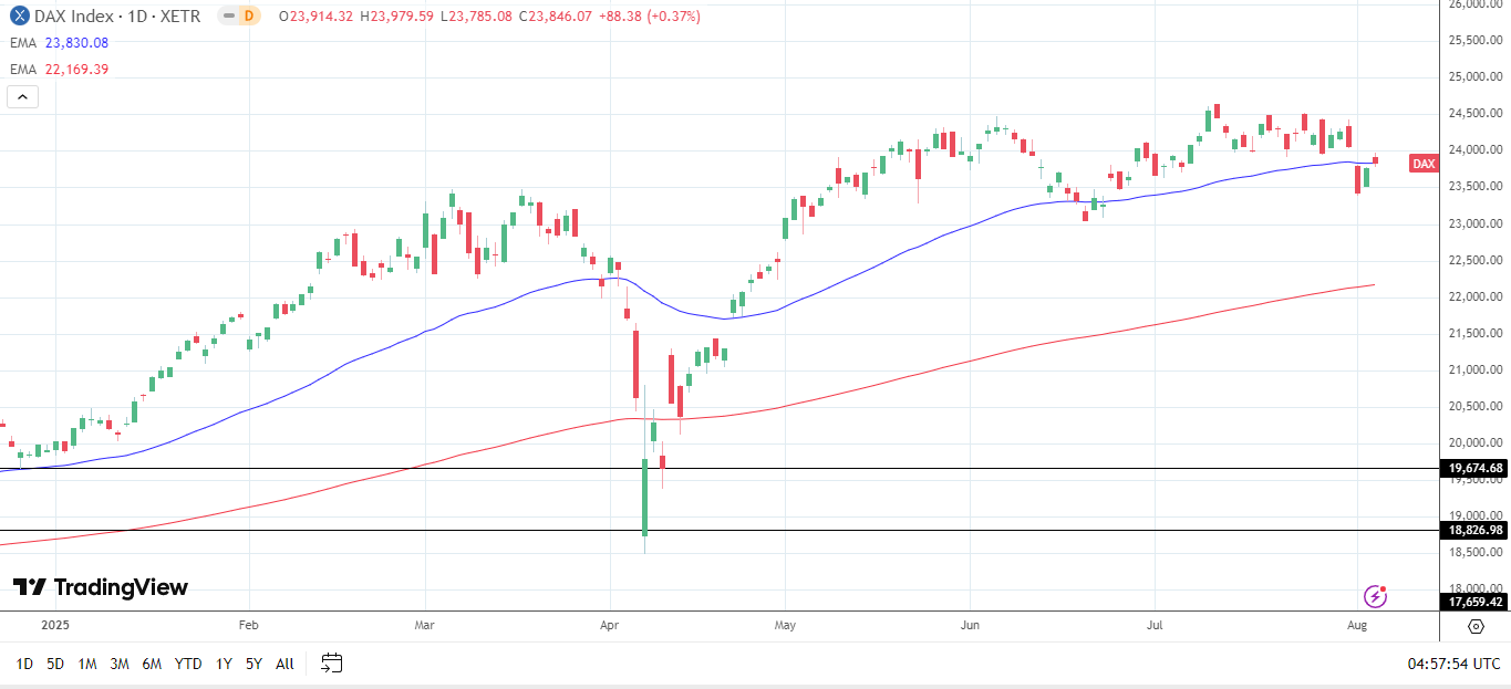 DAX Daily Chart sends bullish price signals.