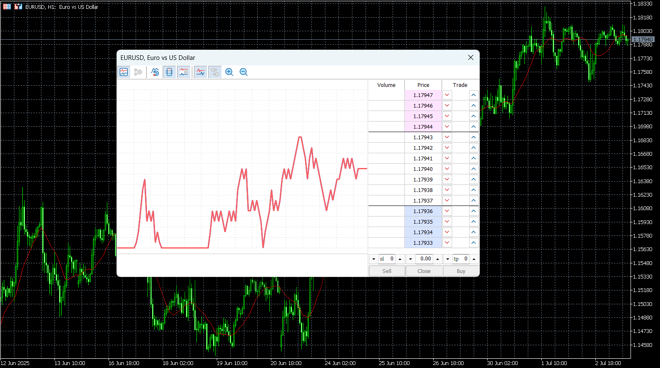MetaTrader 5’s DoM tool